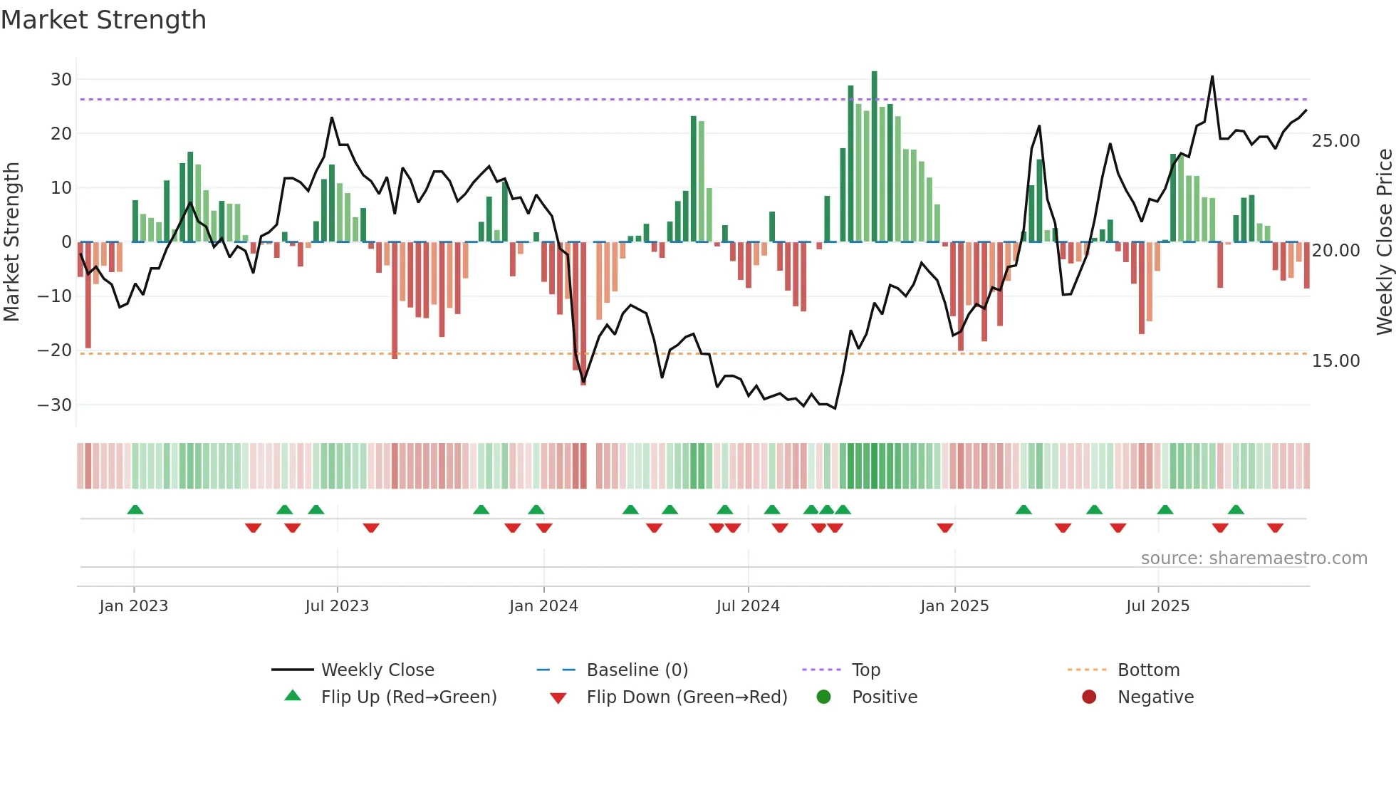688395 weekly Market Strength chart