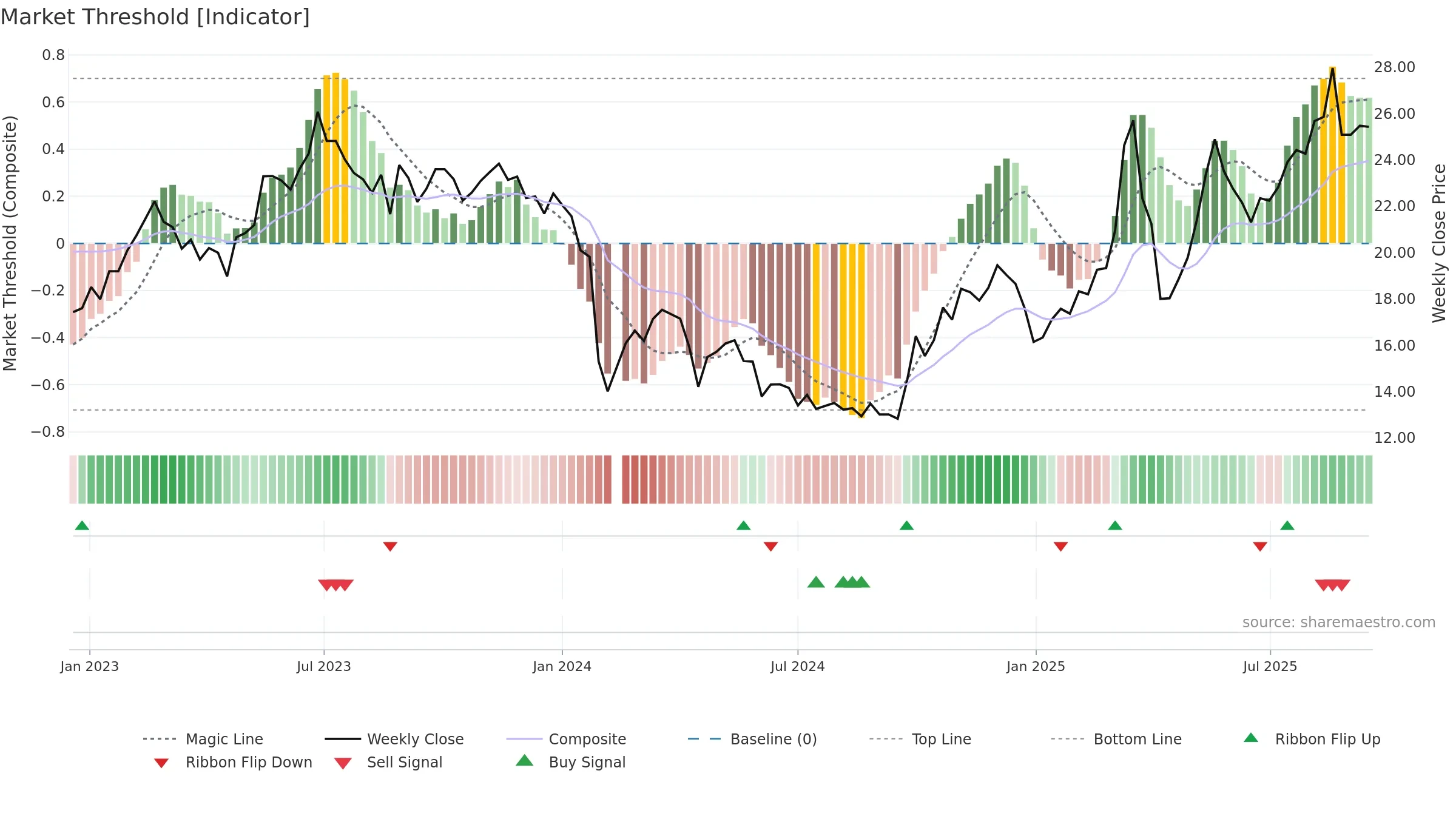 688395 weekly Market Threshold chart, closing 2025-09-15.
