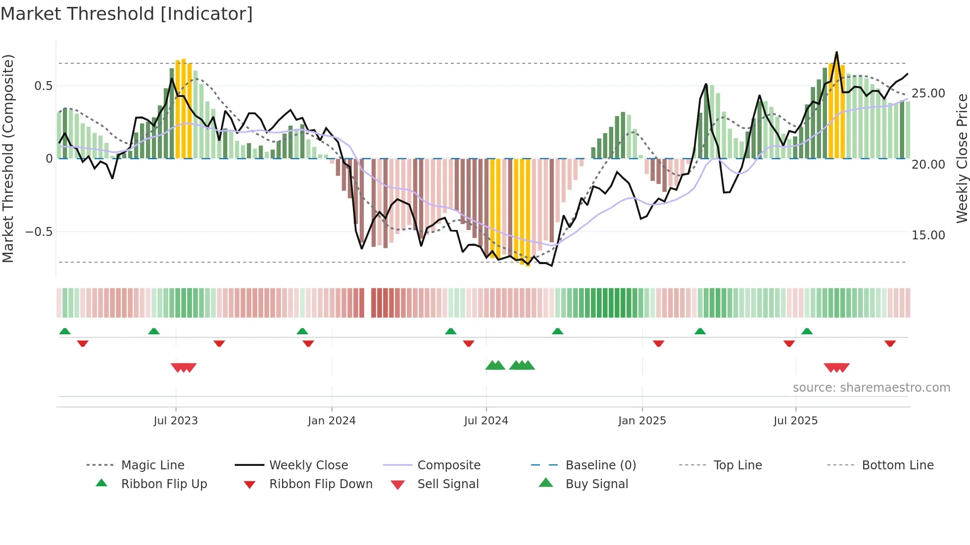 688395 weekly Market Threshold chart