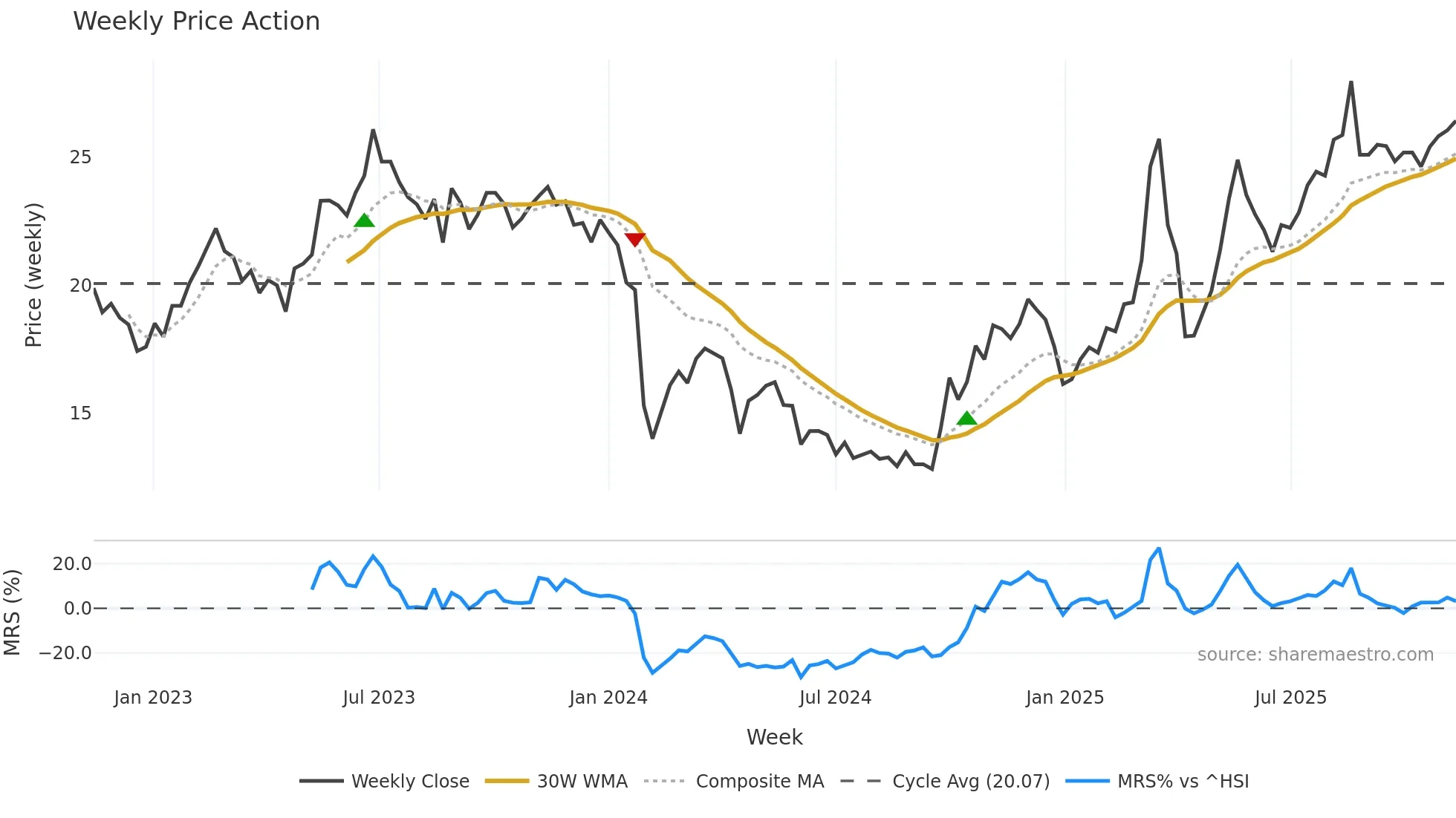 688395 weekly Price Action chart, closing 2025-11-10