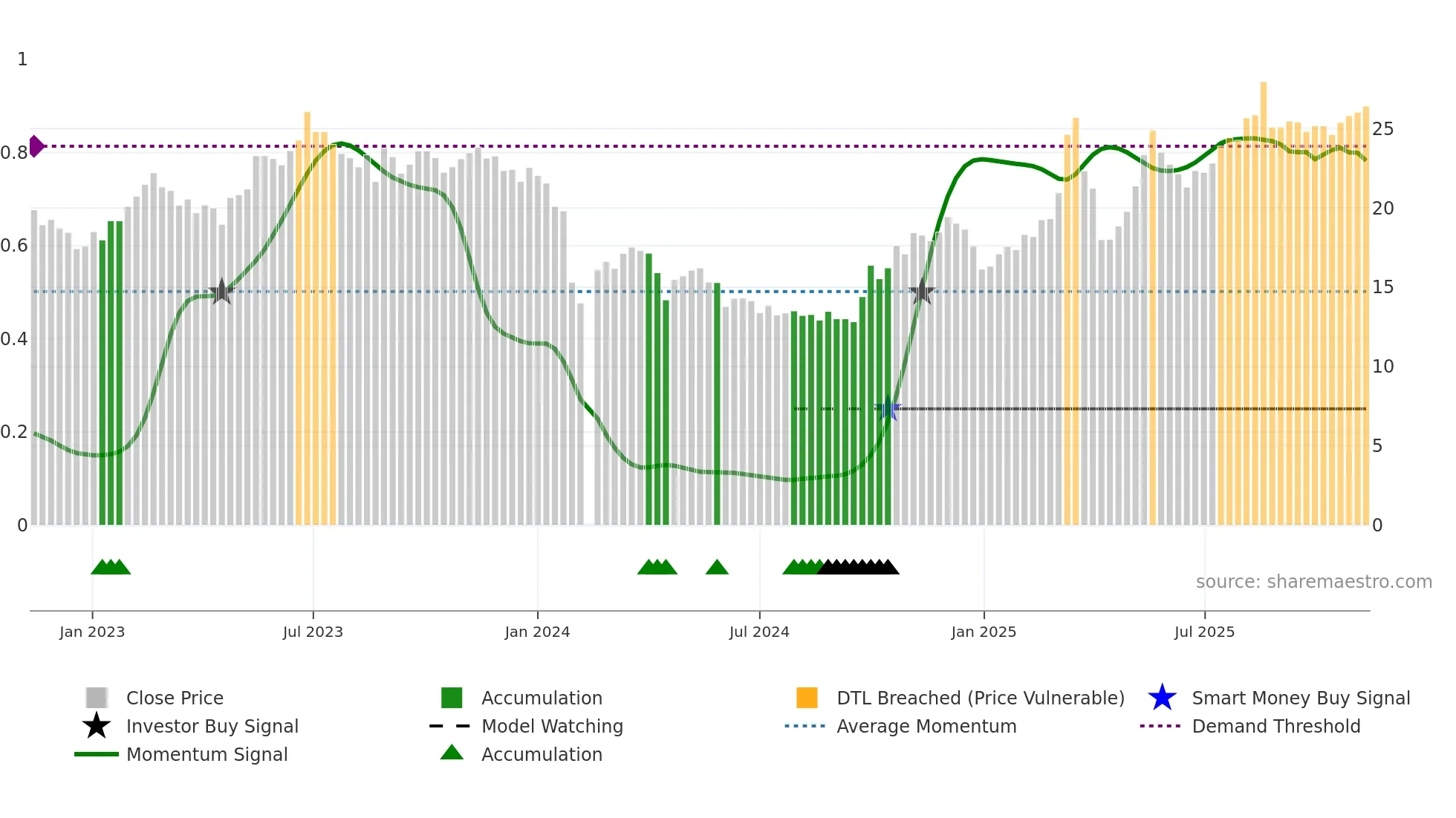 688395 weekly Smart Money chart