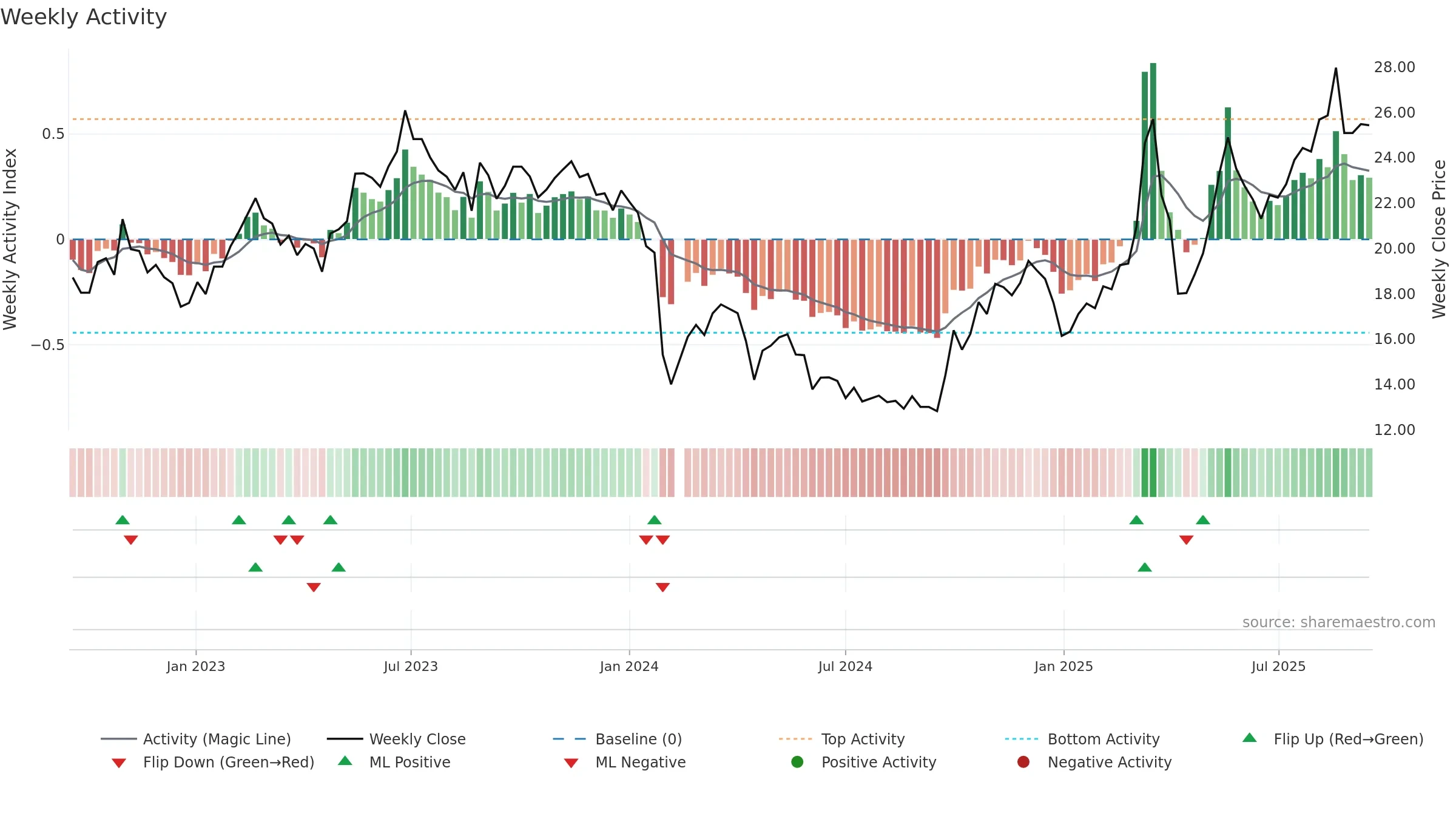 688395 weekly Activity chart, closing 2025-09-15.