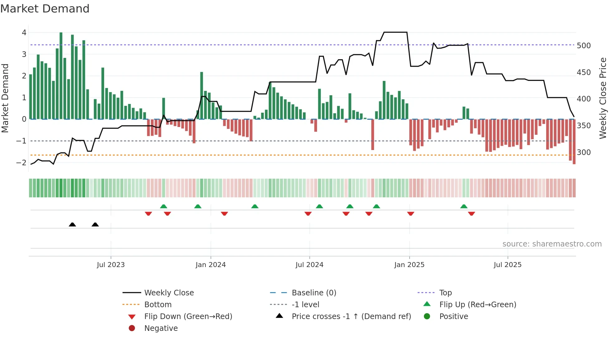 WSO-B weekly Market Demand chart