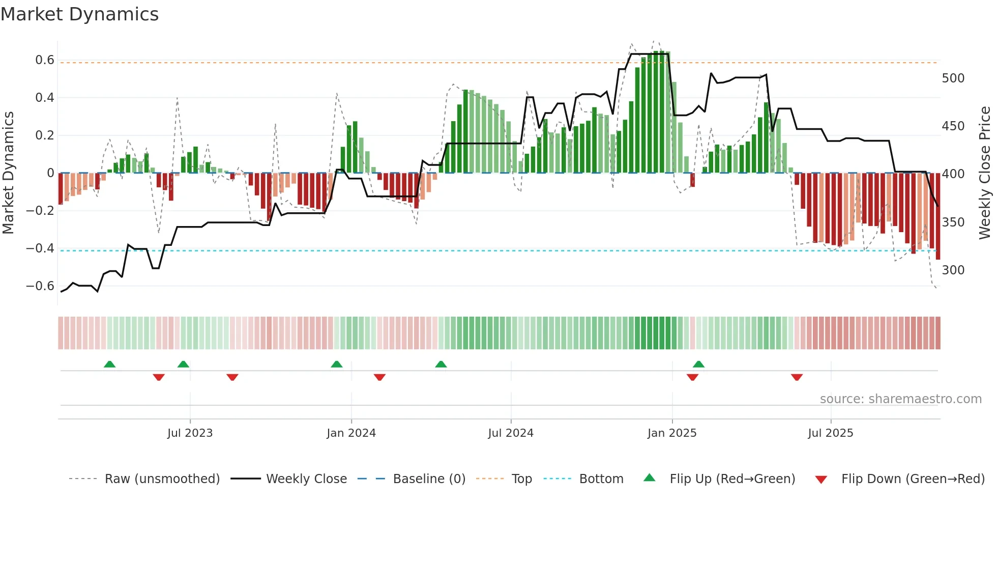 WSO-B weekly Market Dynamics chart