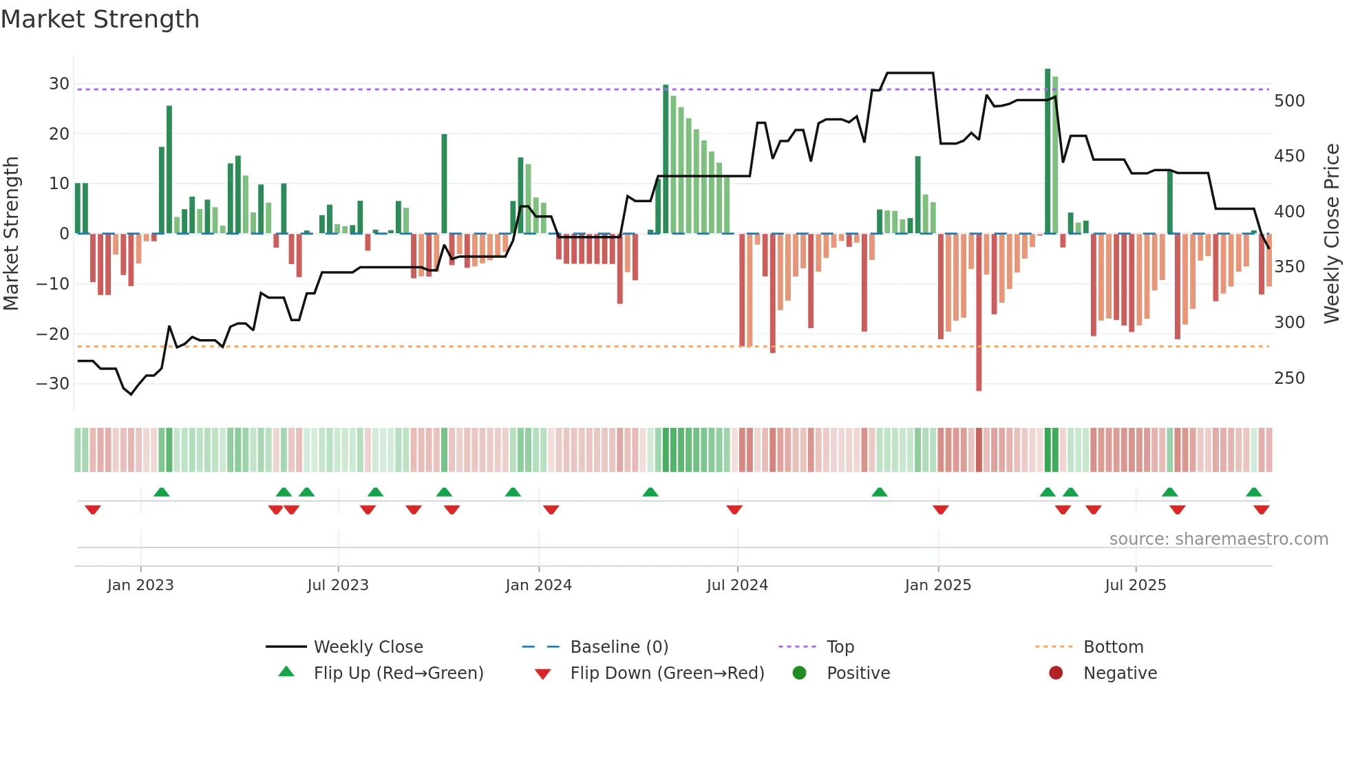 WSO-B weekly Market Strength chart