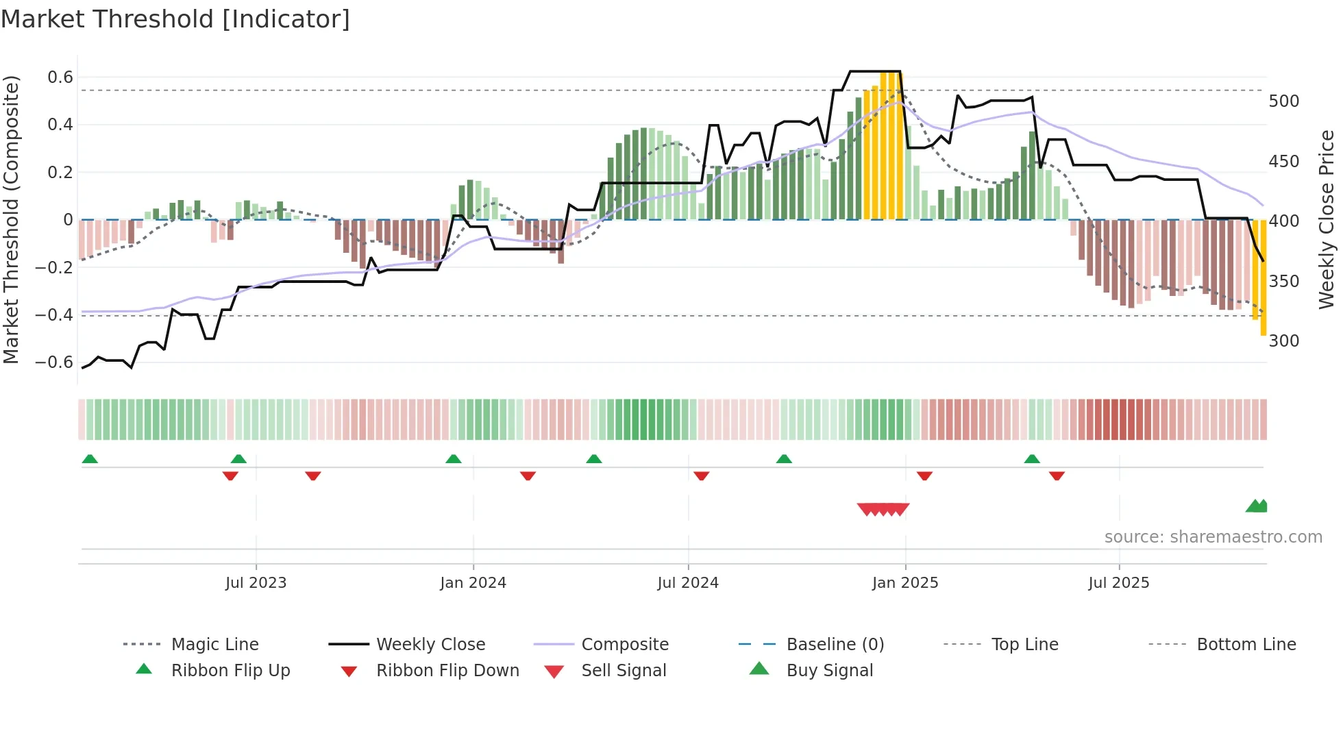 WSO-B weekly Market Threshold chart