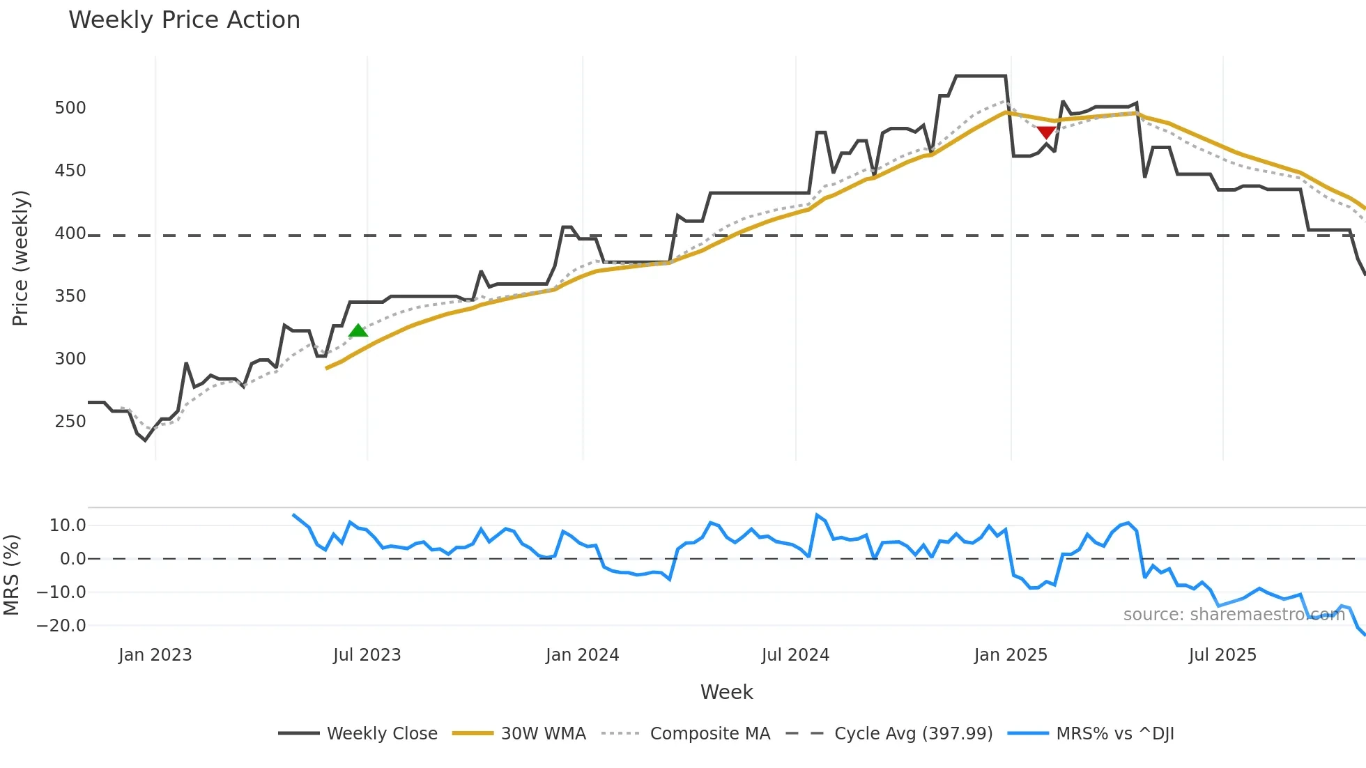 WSO-B weekly Price Action chart, closing 2025-10-31
