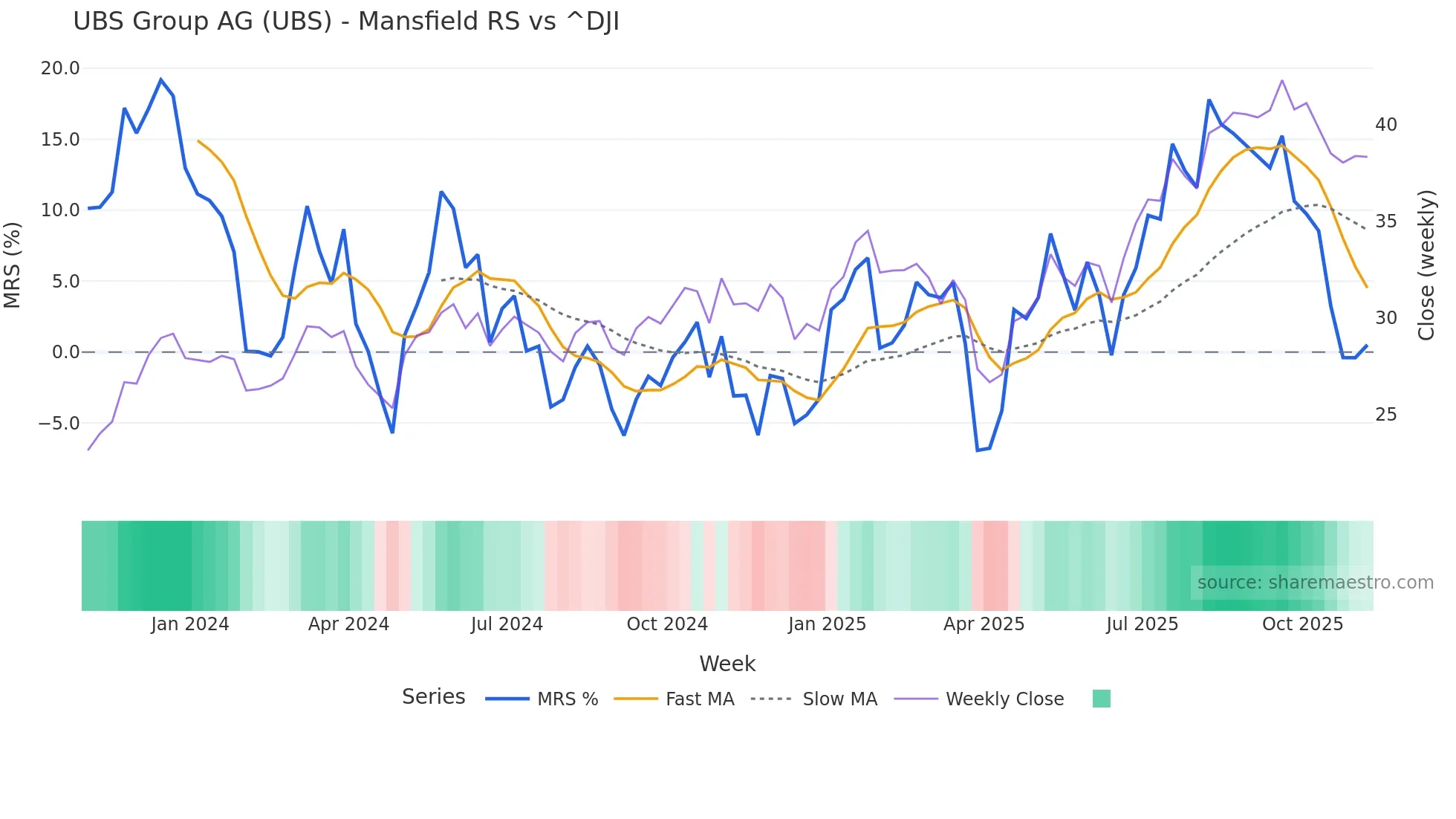 UBS Mansfield Relative Strength chart