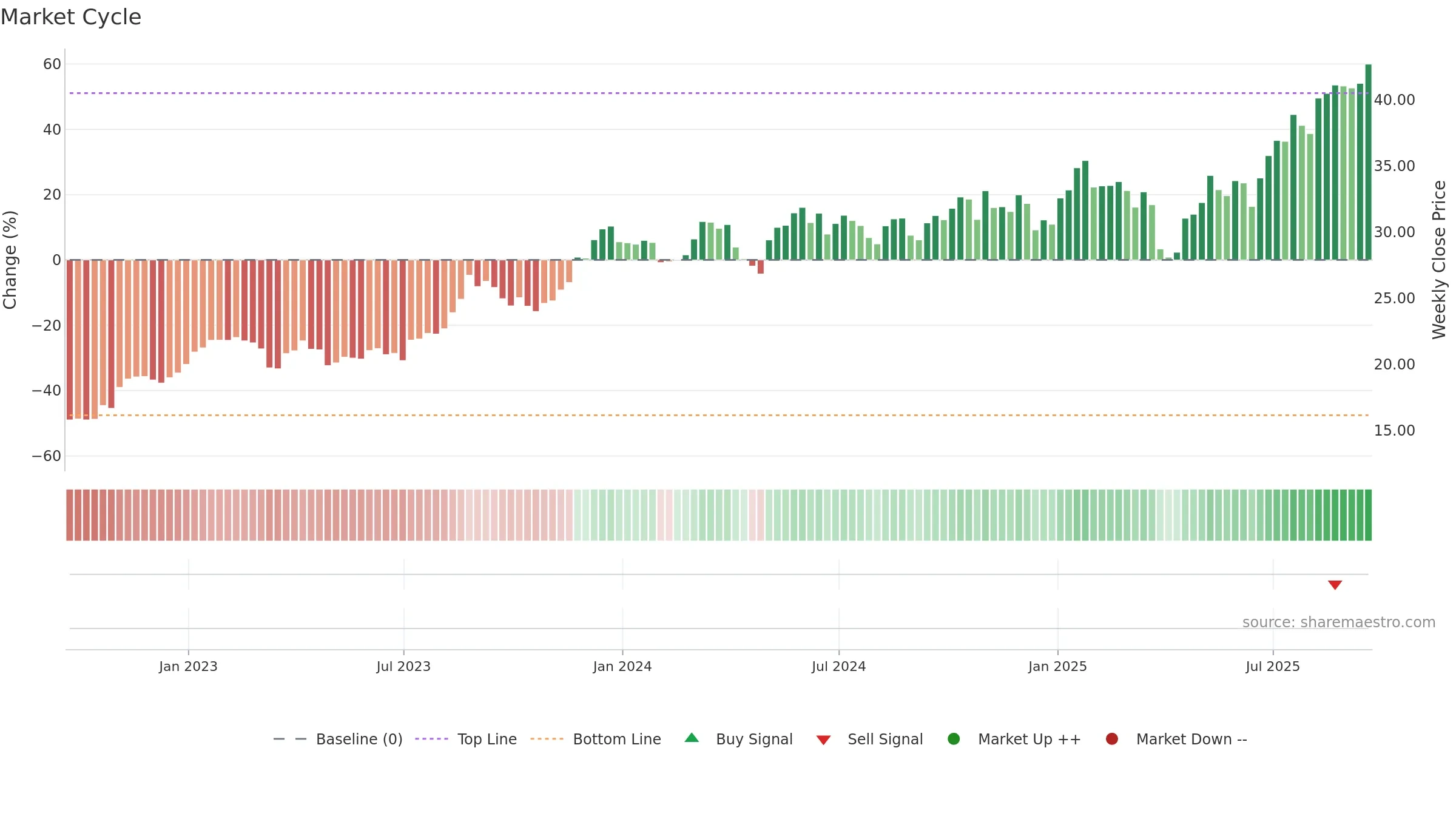 UBS weekly Market Cycle chart, closing 2025-09-19.