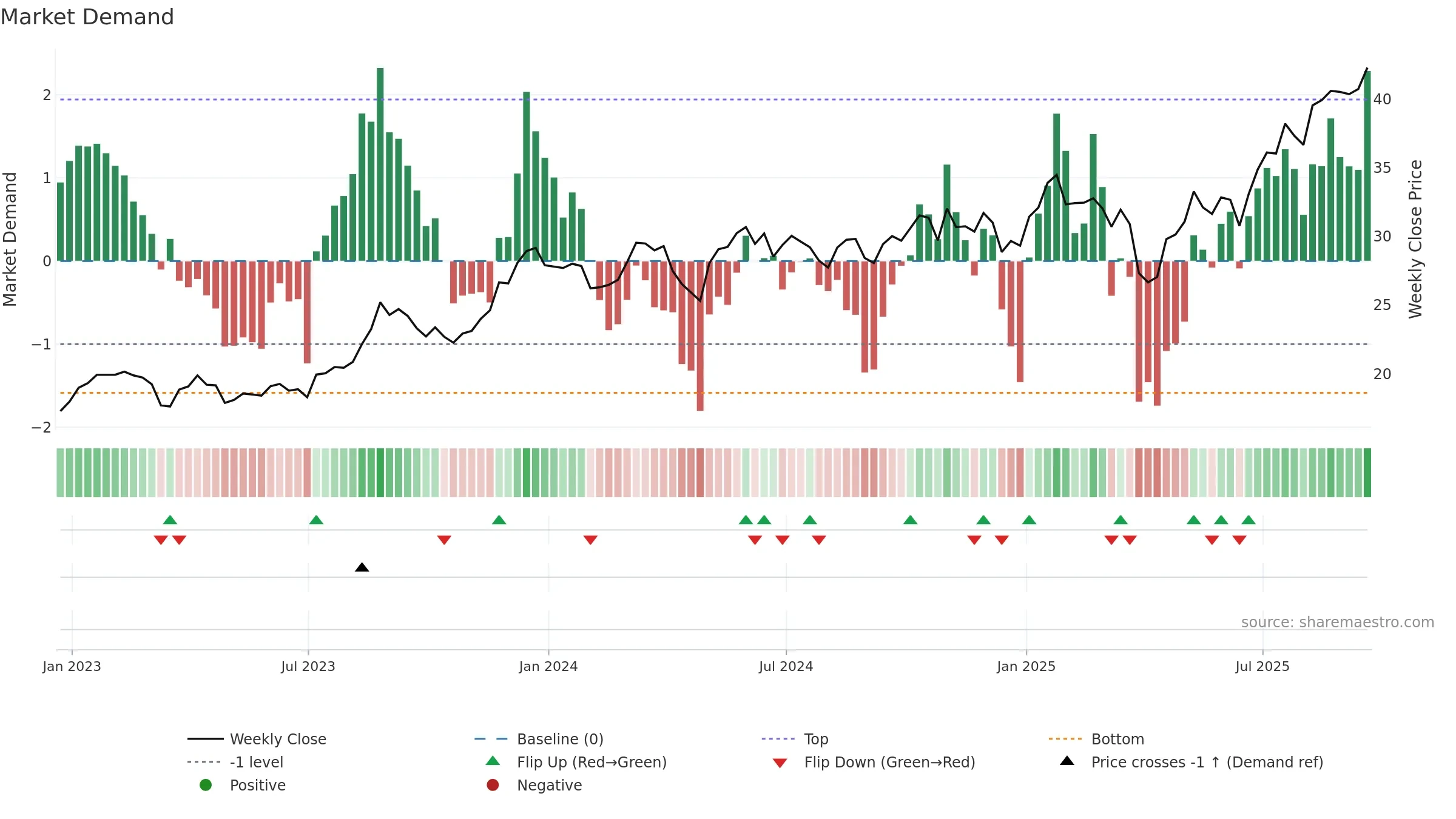 UBS weekly Market Demand chart, closing 2025-09-19.