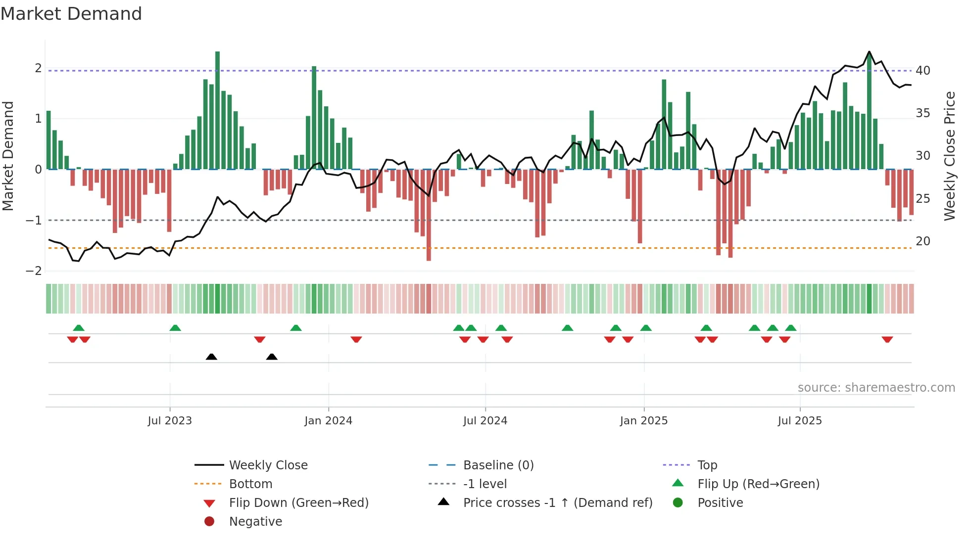 UBS weekly Market Demand chart