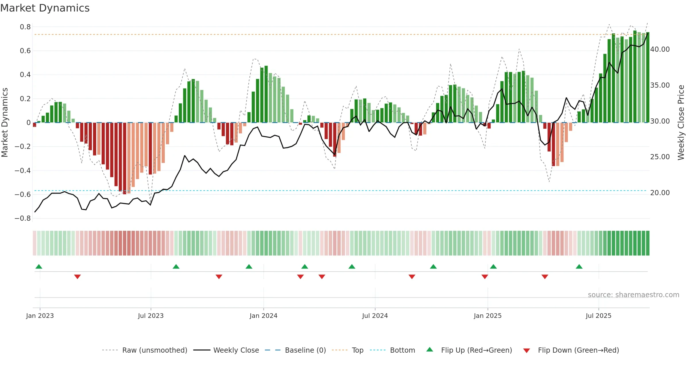 UBS weekly Market Dynamics chart, closing 2025-09-19.