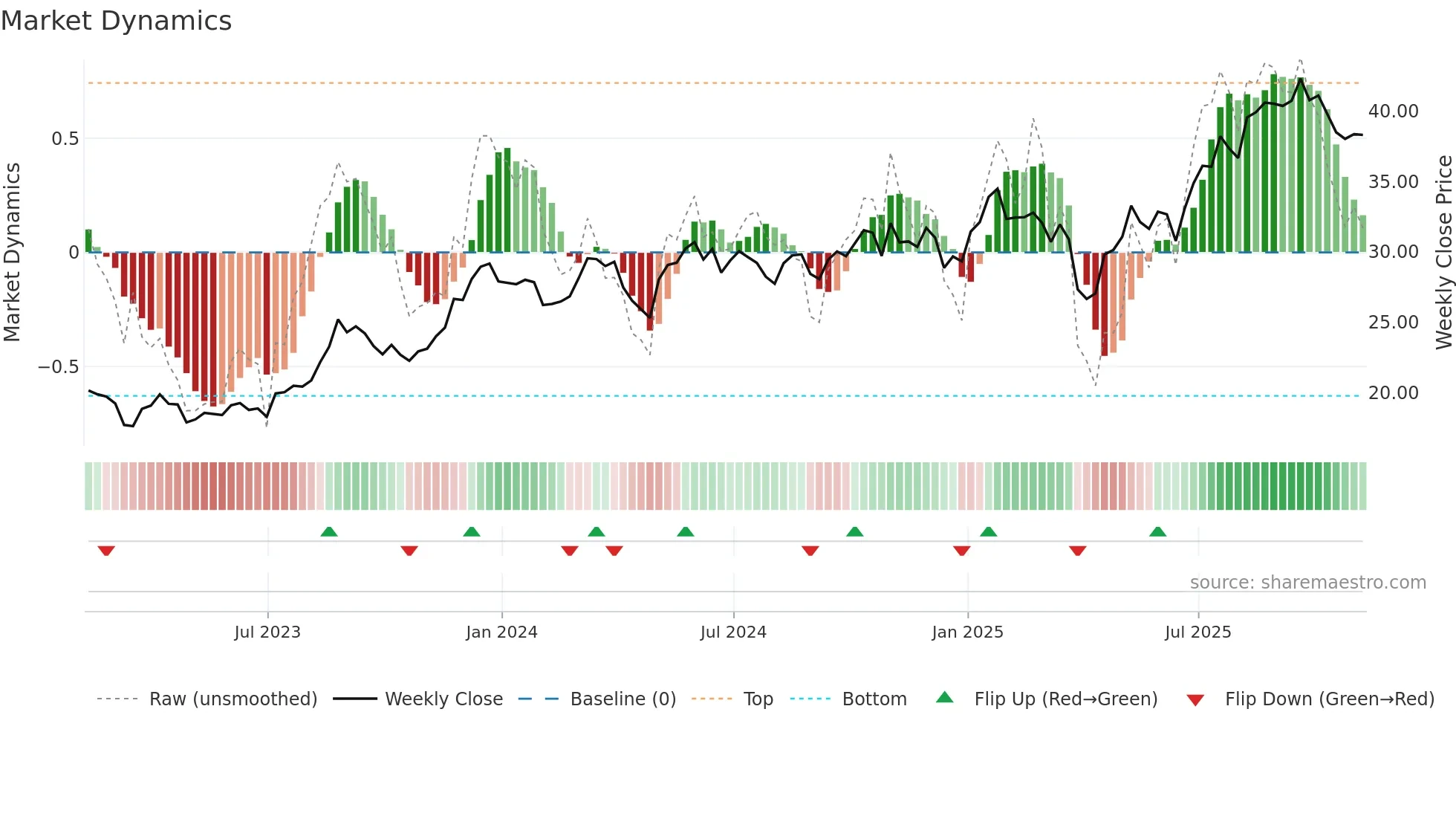 UBS weekly Market Dynamics chart