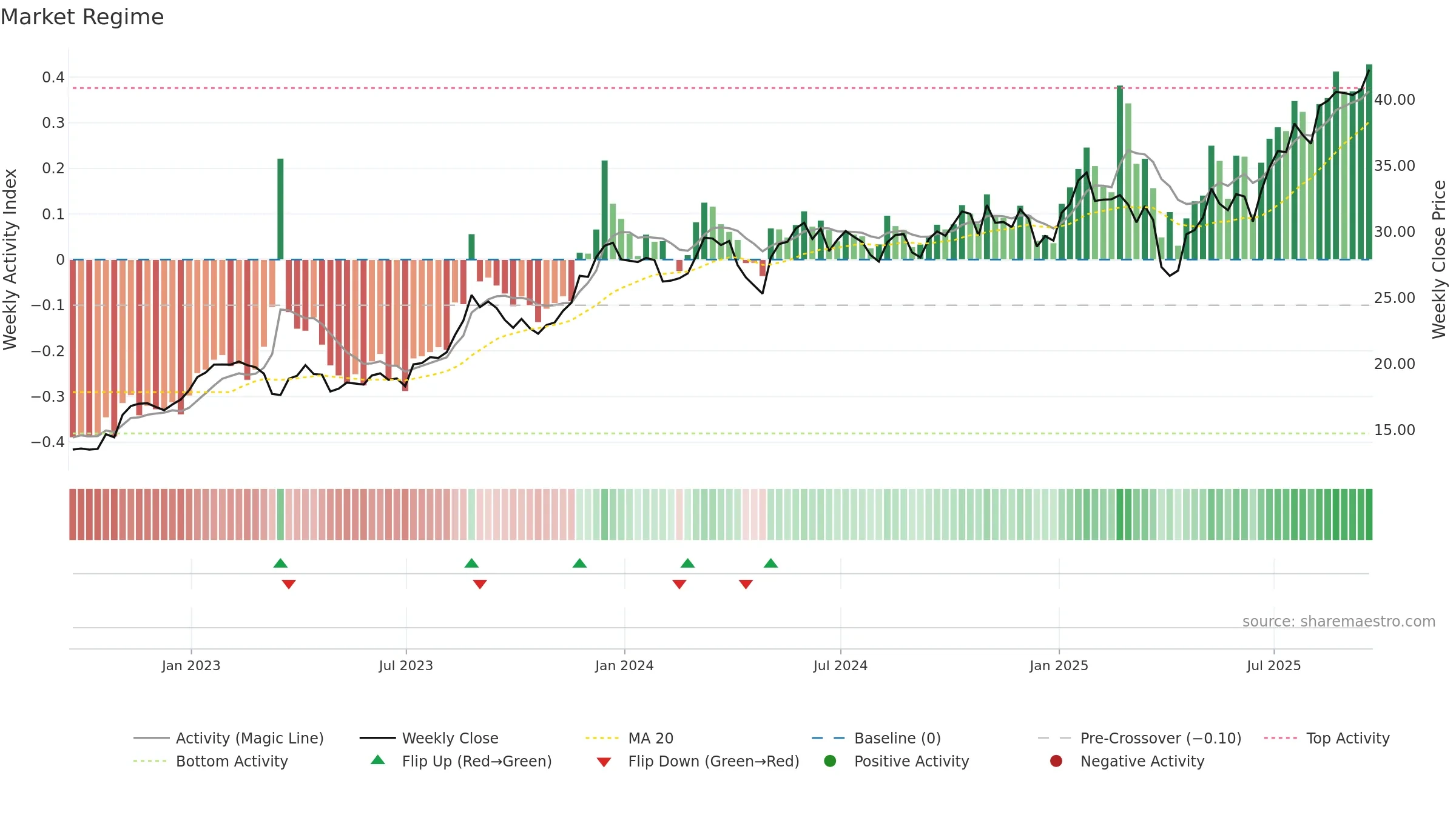 UBS weekly Market Snapshot chart, closing 2025-09-19.