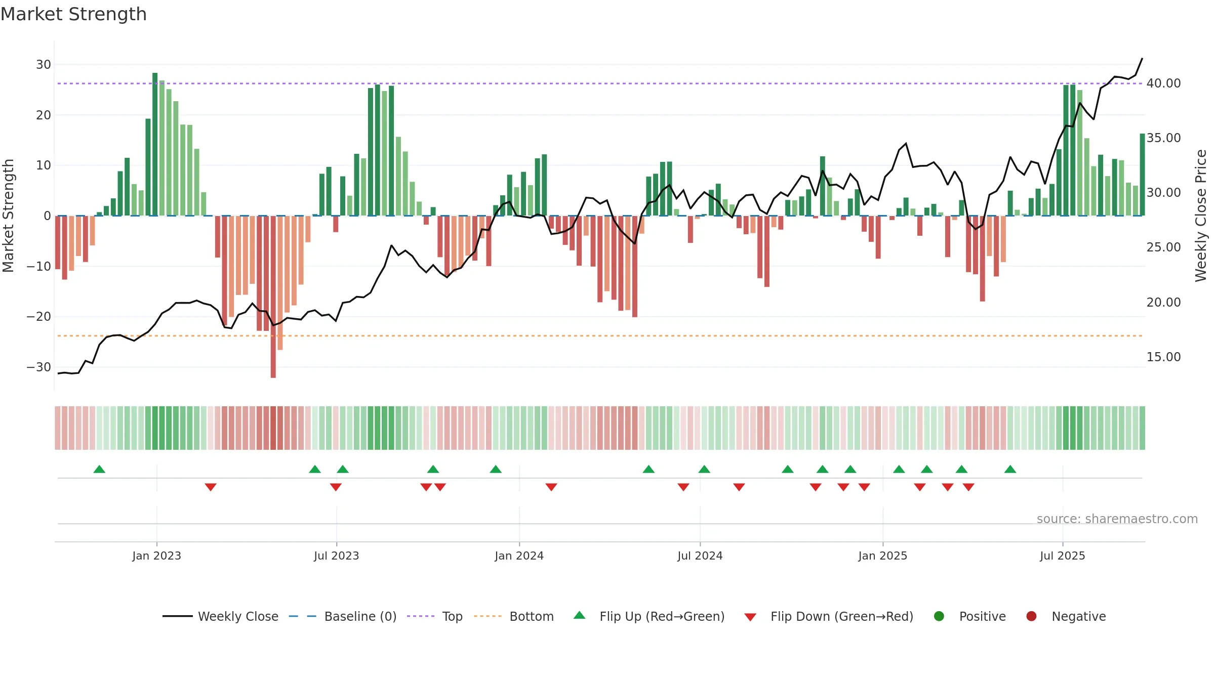UBS weekly Market Strength chart, closing 2025-09-19.