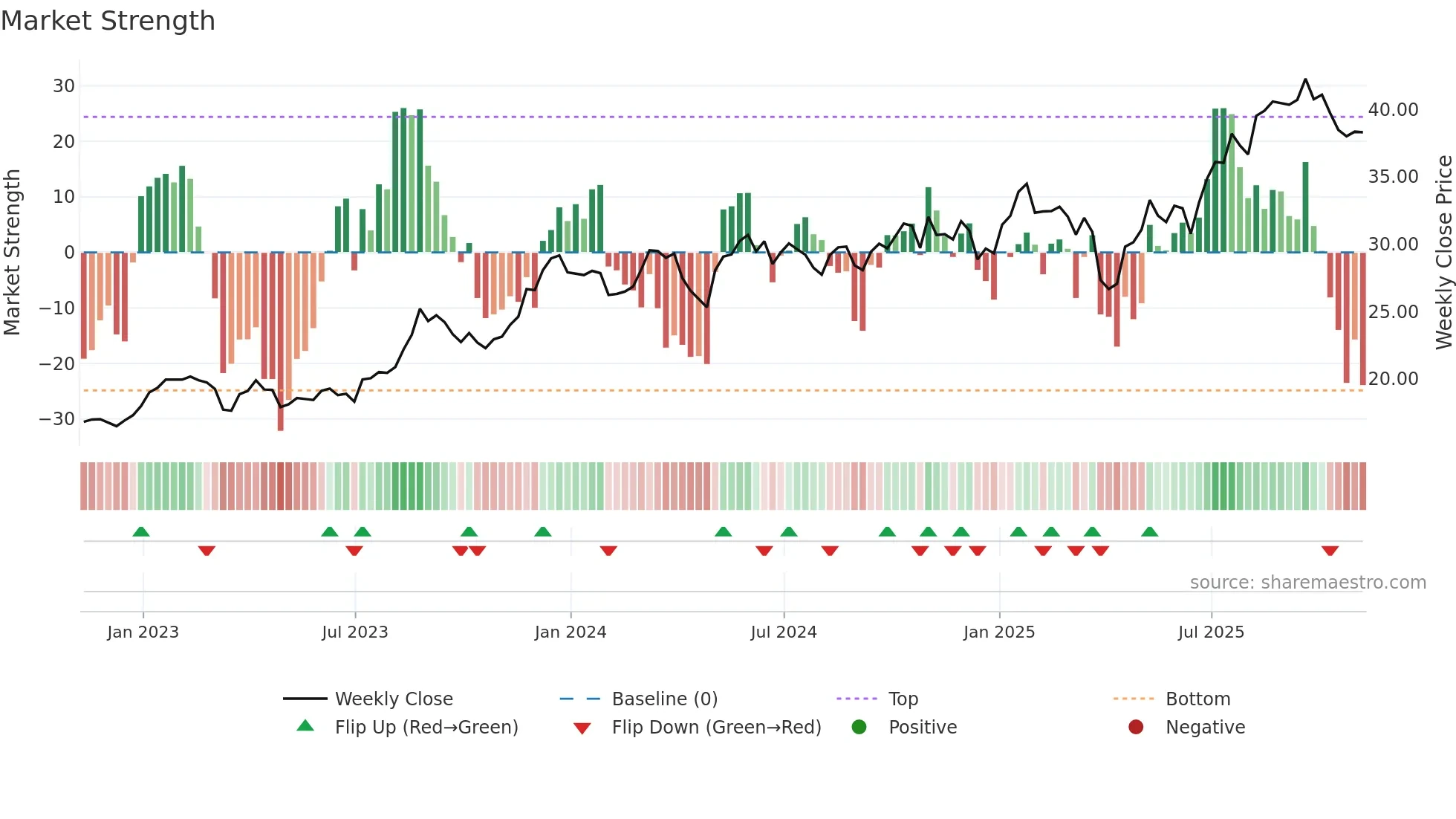 UBS weekly Market Strength chart