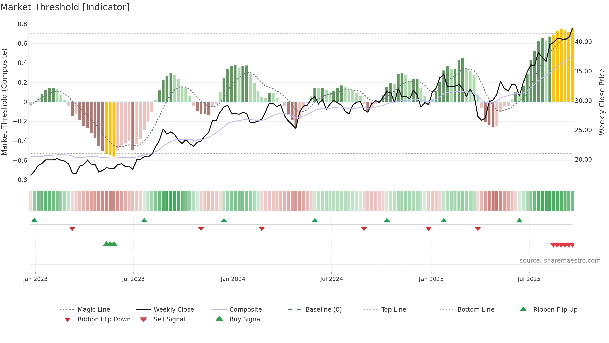 UBS weekly Market Threshold chart, closing 2025-09-19.