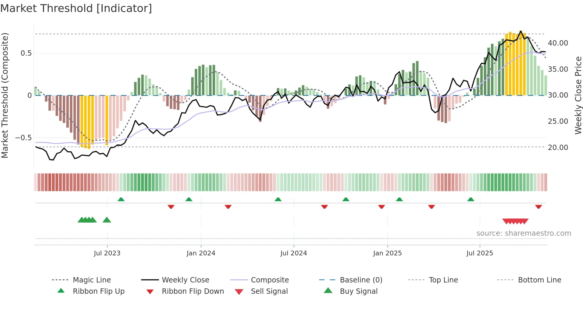 UBS weekly Market Threshold chart