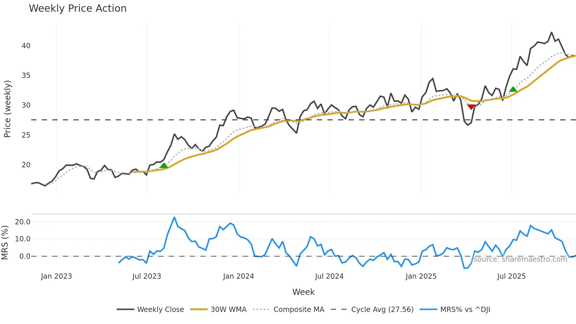 UBS weekly Price Action chart, closing 2025-11-07