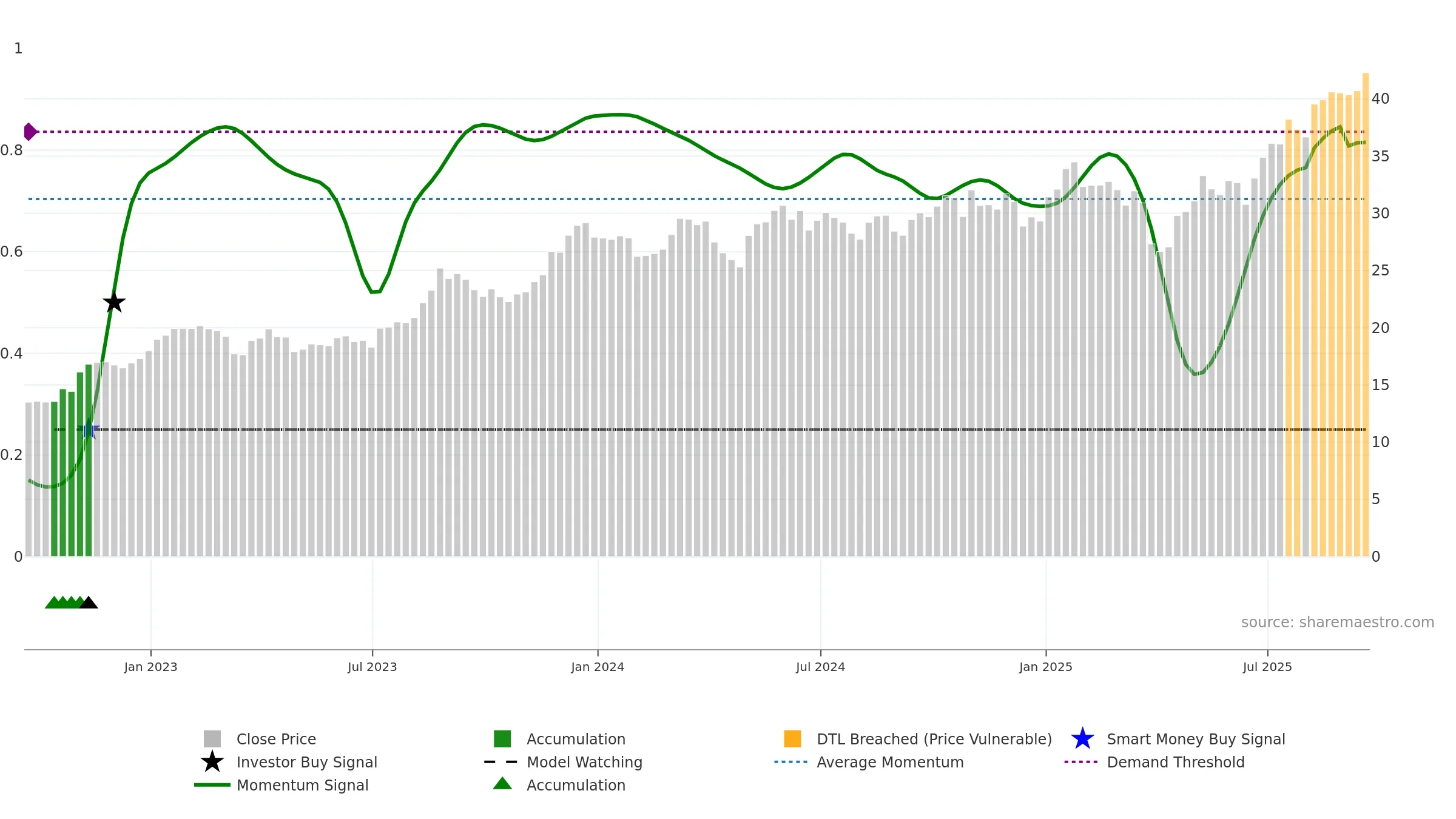 UBS weekly Smart Money chart, closing 2025-09-19.