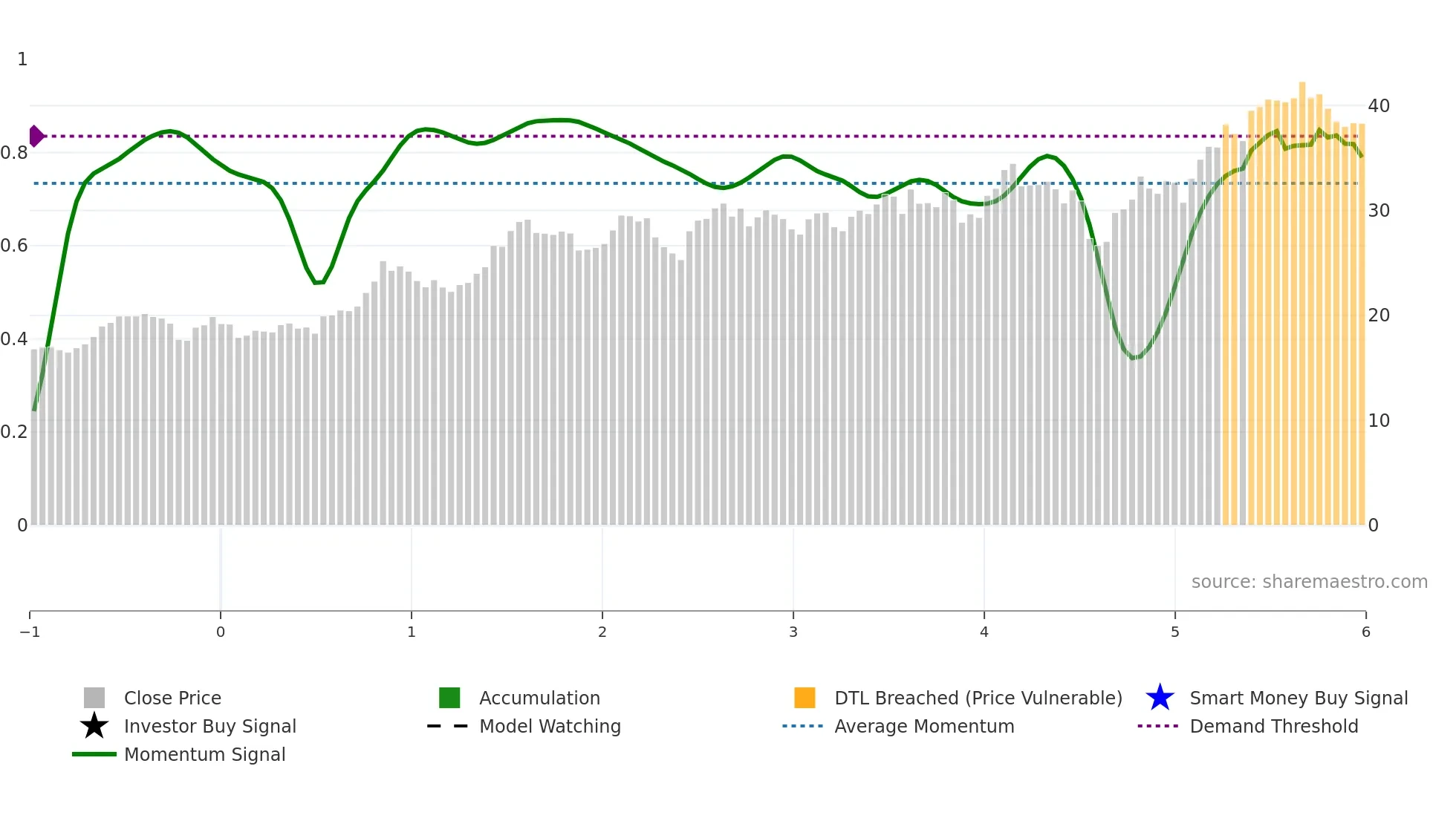 UBS weekly Smart Money chart