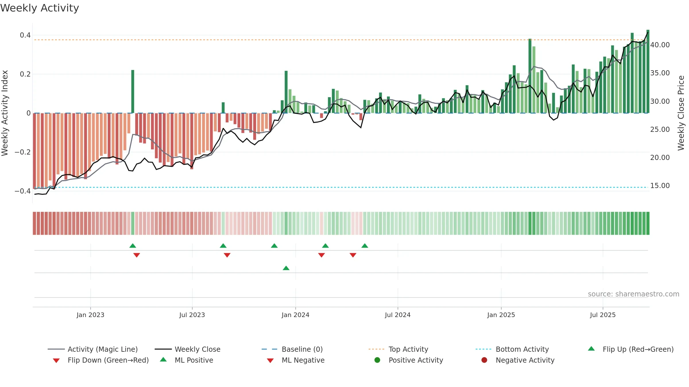 UBS weekly Activity chart, closing 2025-09-19.
