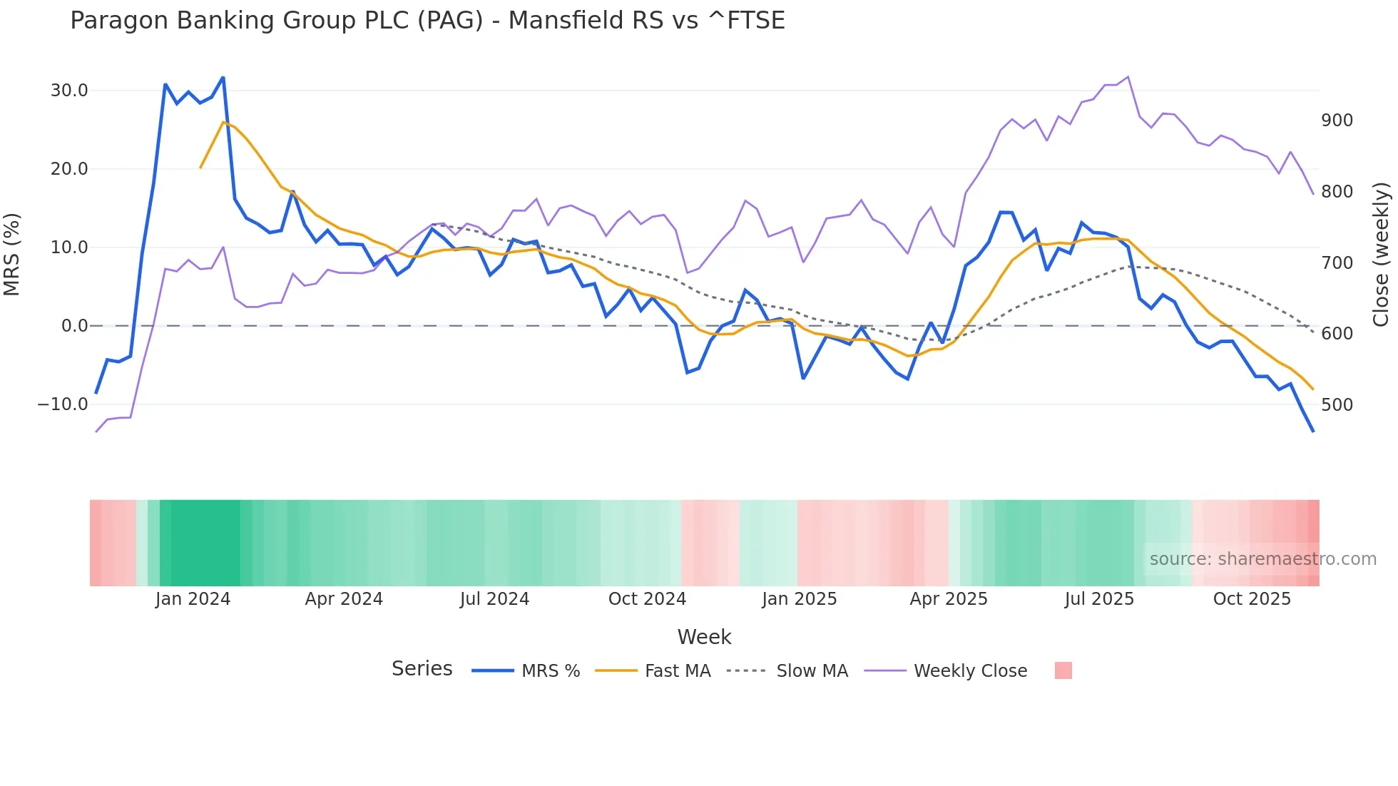 PAG Mansfield Relative Strength chart
