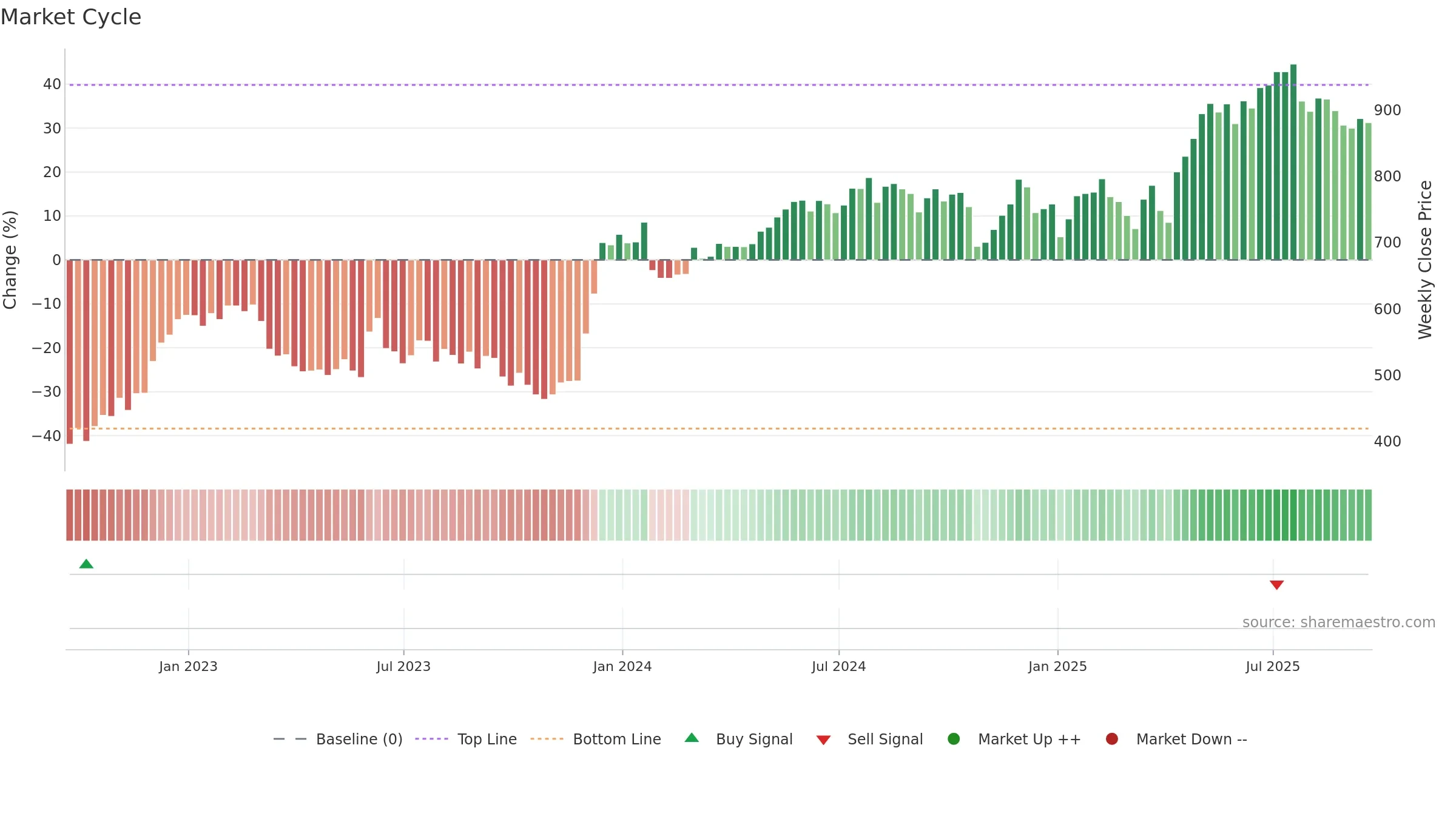 PAG weekly Market Cycle chart, closing 2025-09-19.
