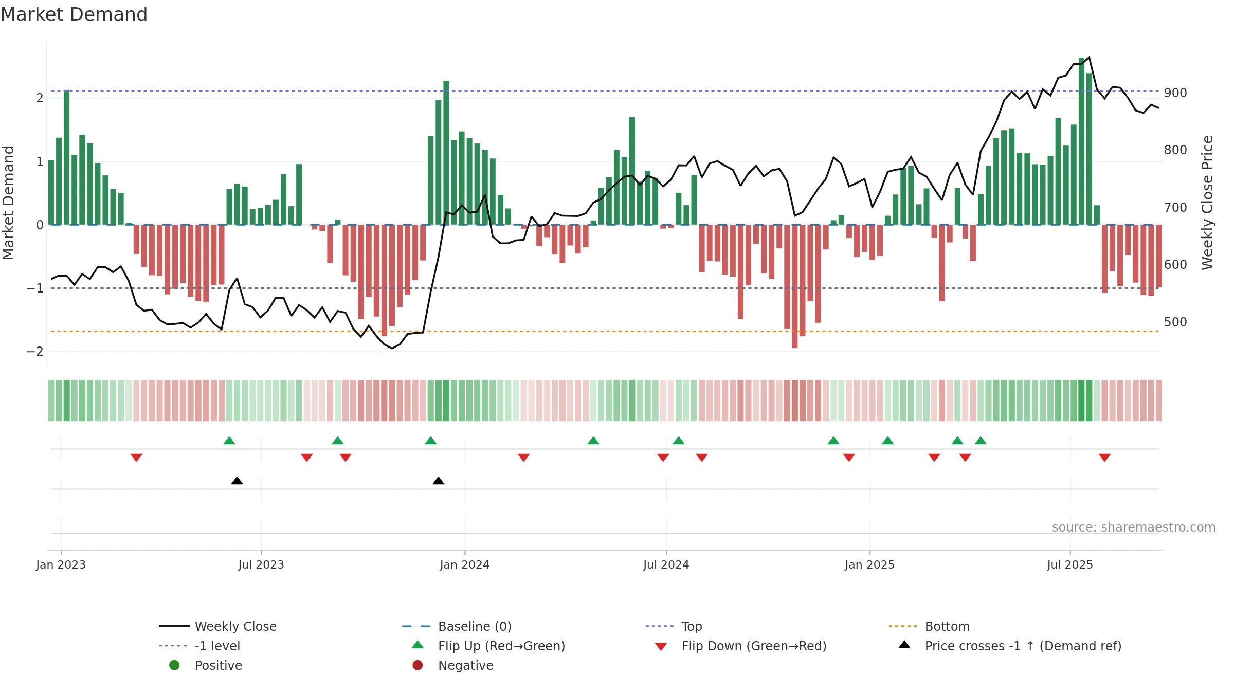 PAG weekly Market Demand chart, closing 2025-09-19.