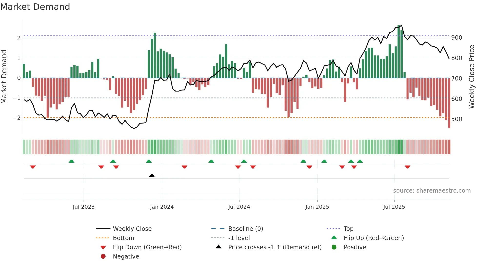 PAG weekly Market Demand chart