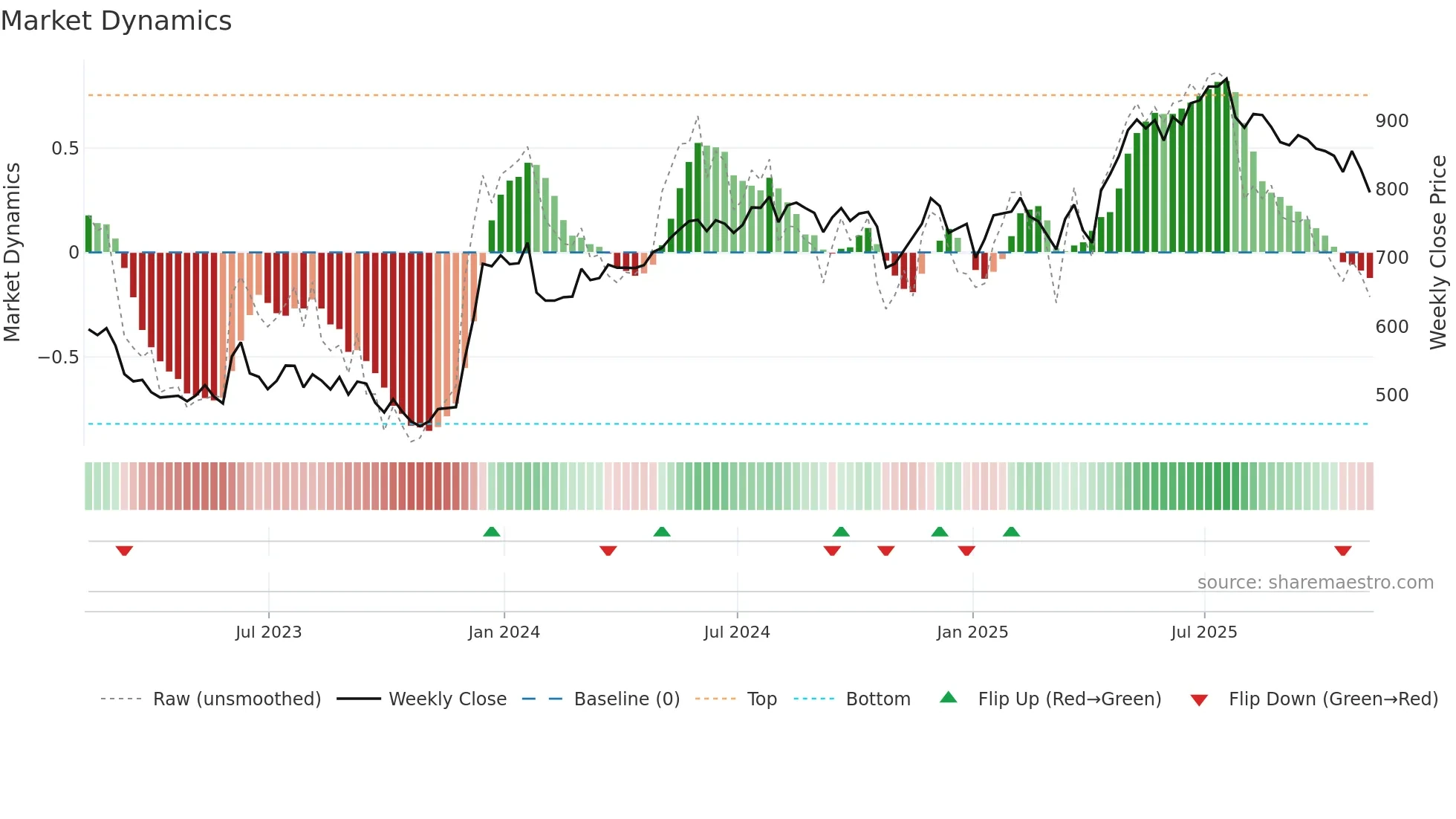 PAG weekly Market Dynamics chart