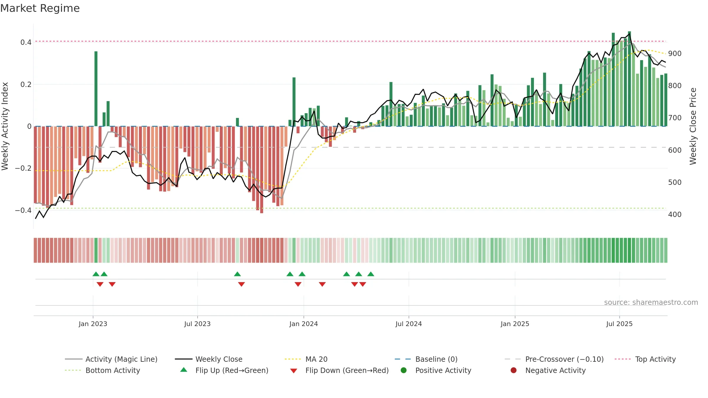 PAG weekly Market Snapshot chart, closing 2025-09-19.