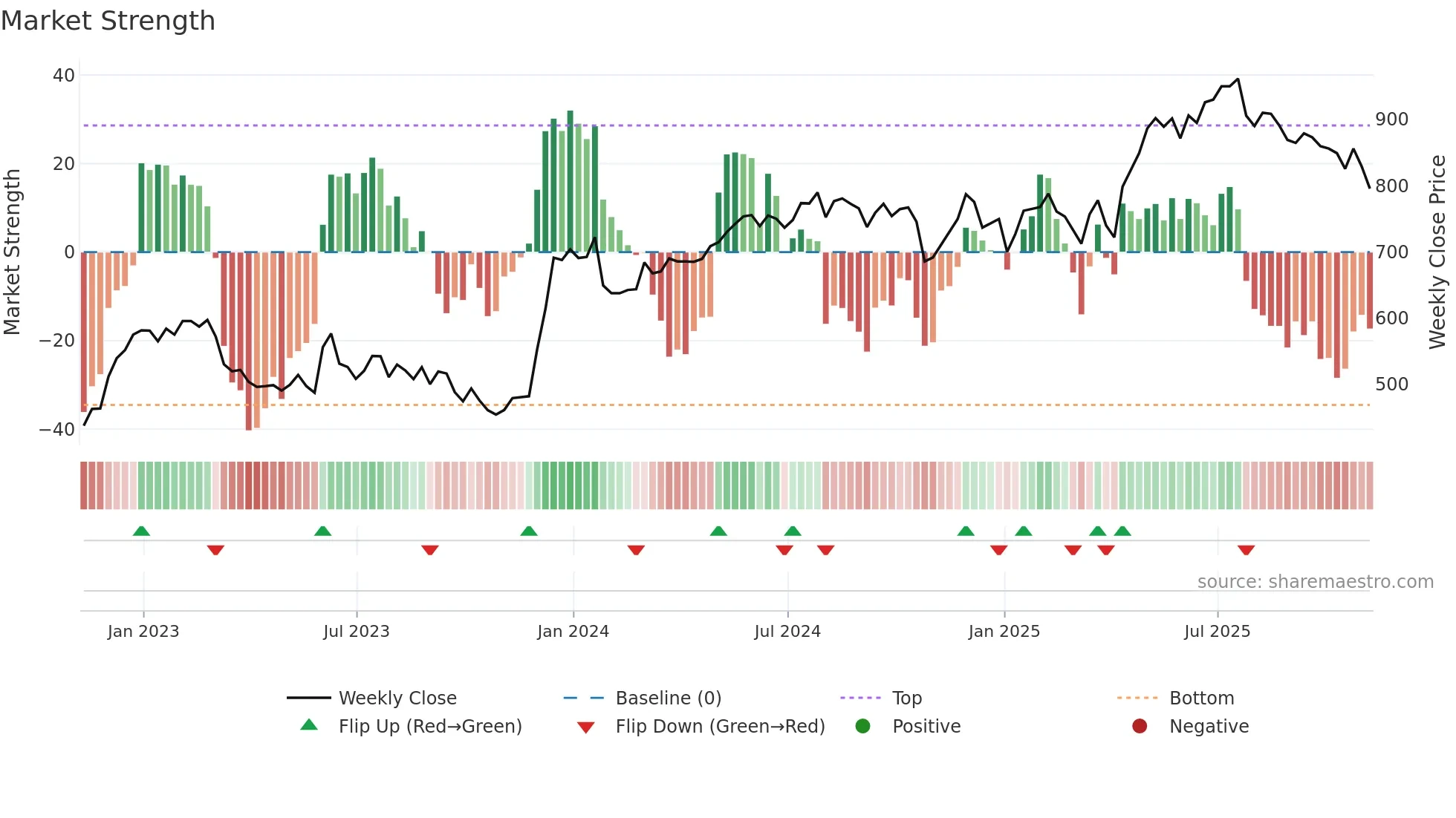 PAG weekly Market Strength chart