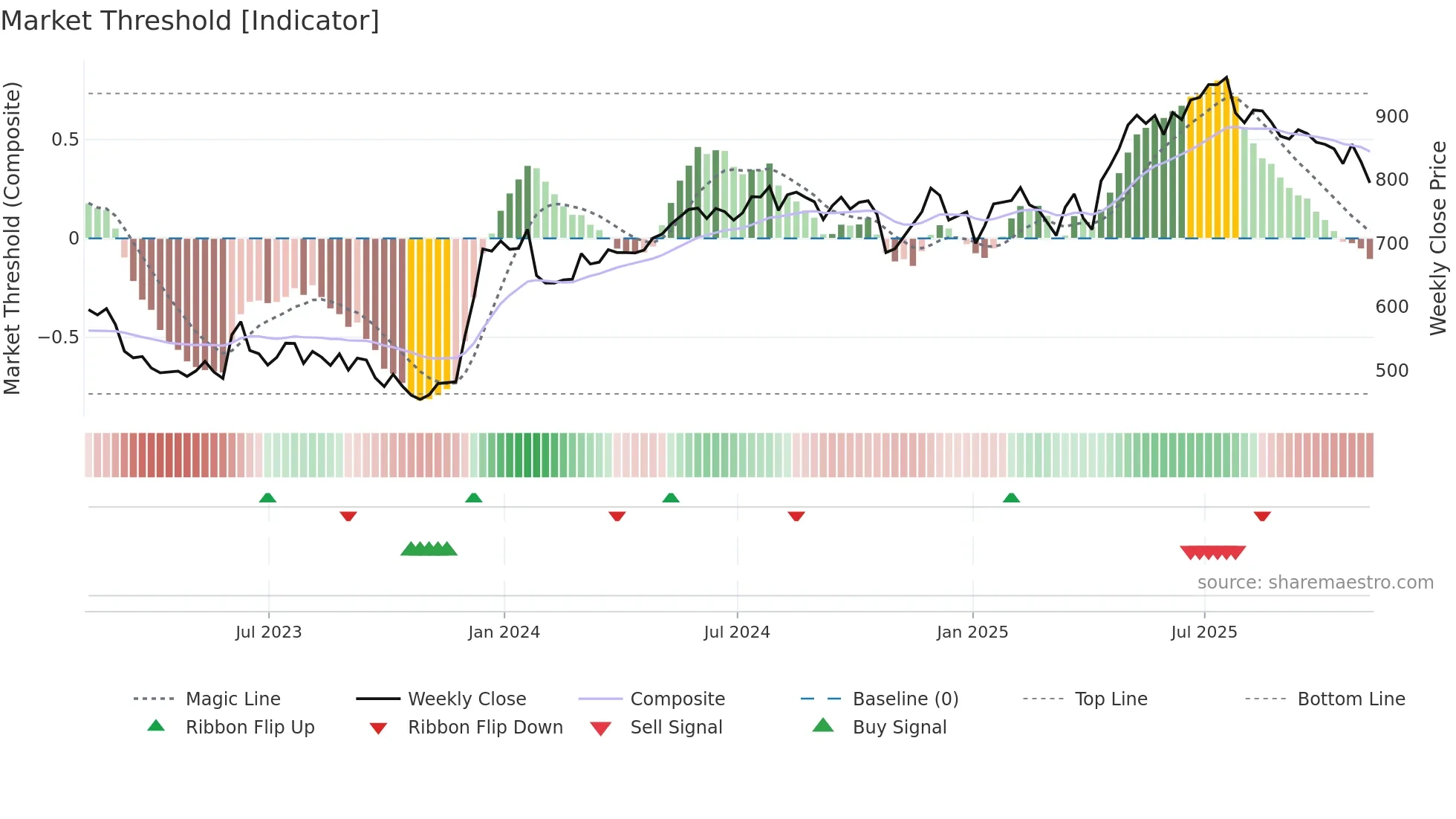 PAG weekly Market Threshold chart