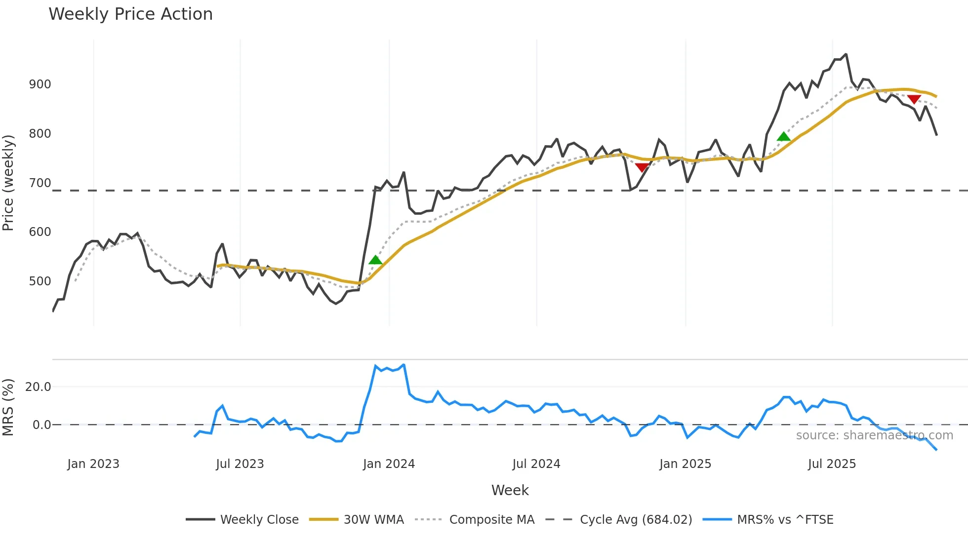 PAG weekly Price Action chart, closing 2025-11-07