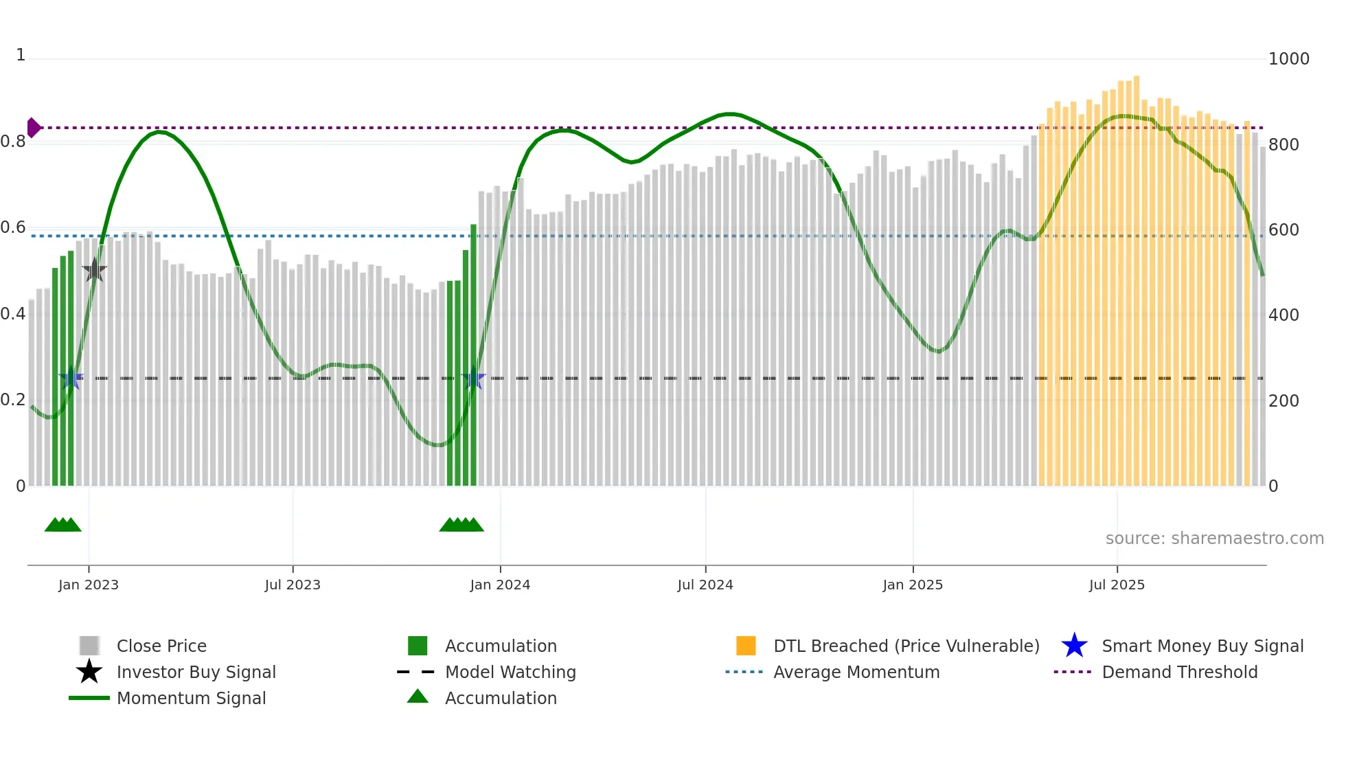 PAG weekly Smart Money chart