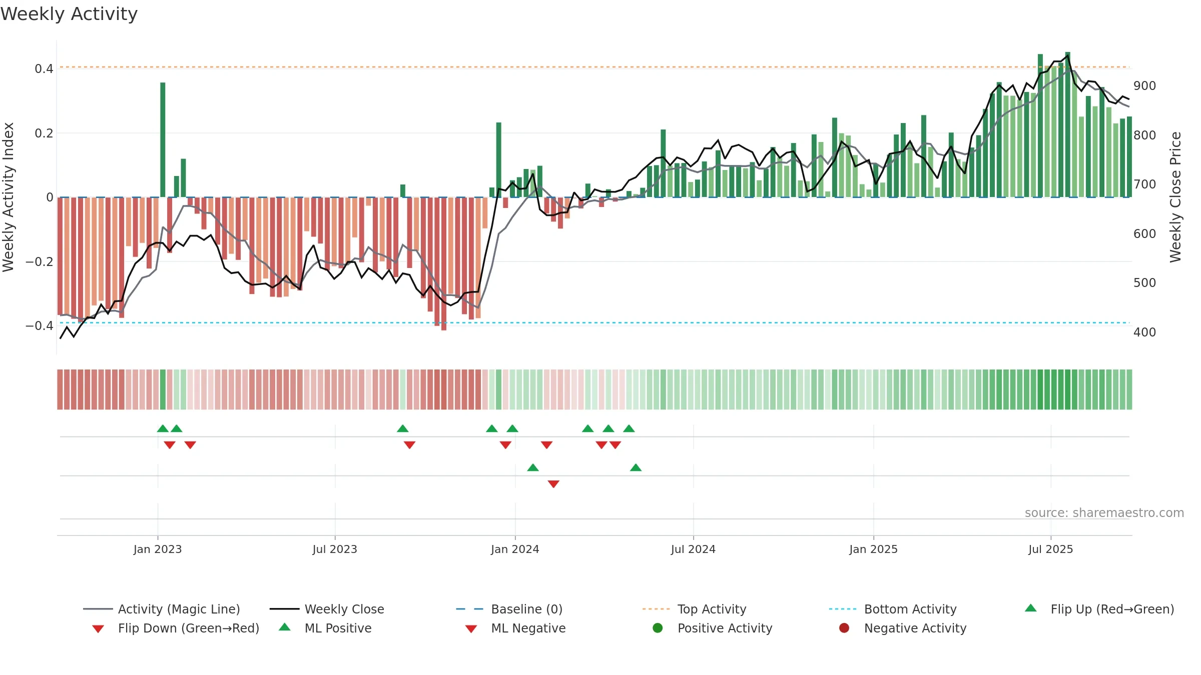 PAG weekly Activity chart, closing 2025-09-19.