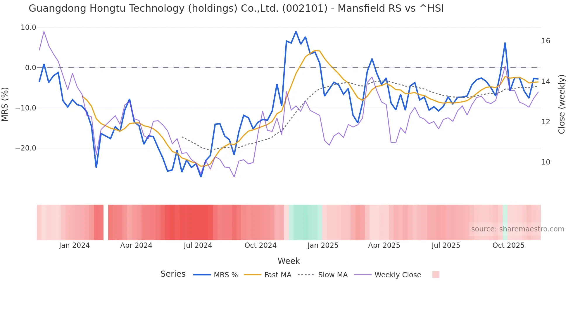 002101 Mansfield Relative Strength chart