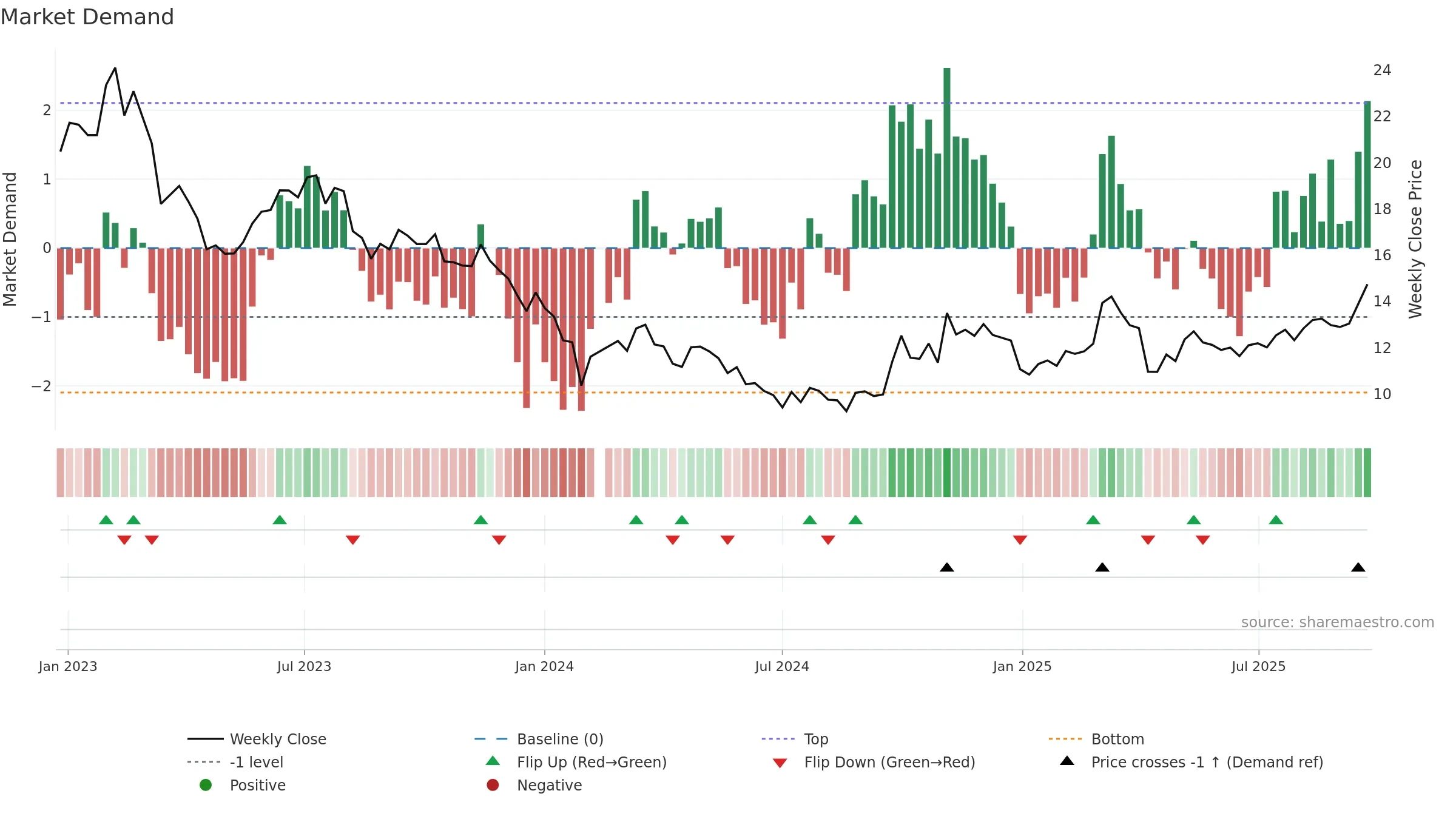 002101 weekly Market Demand chart, closing 2025-09-22.