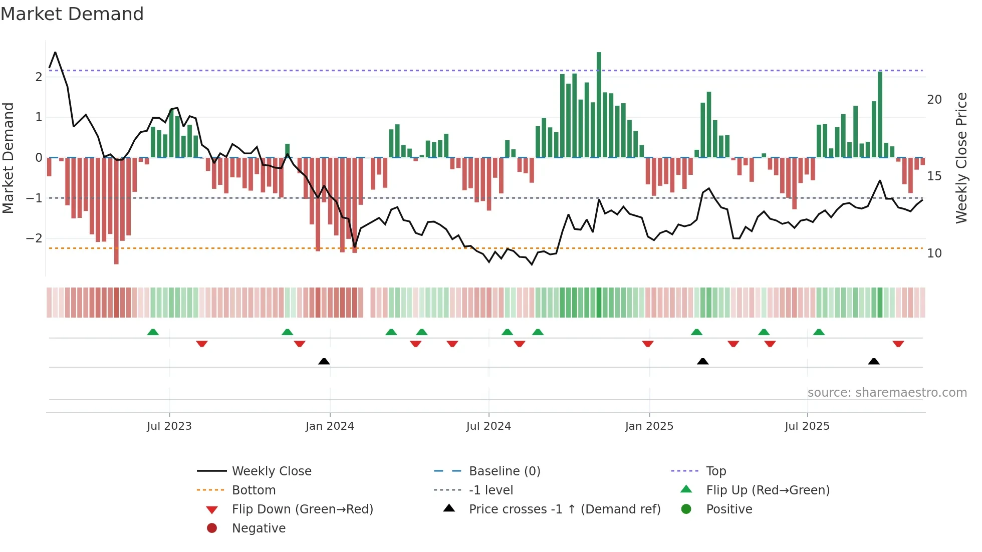 002101 weekly Market Demand chart