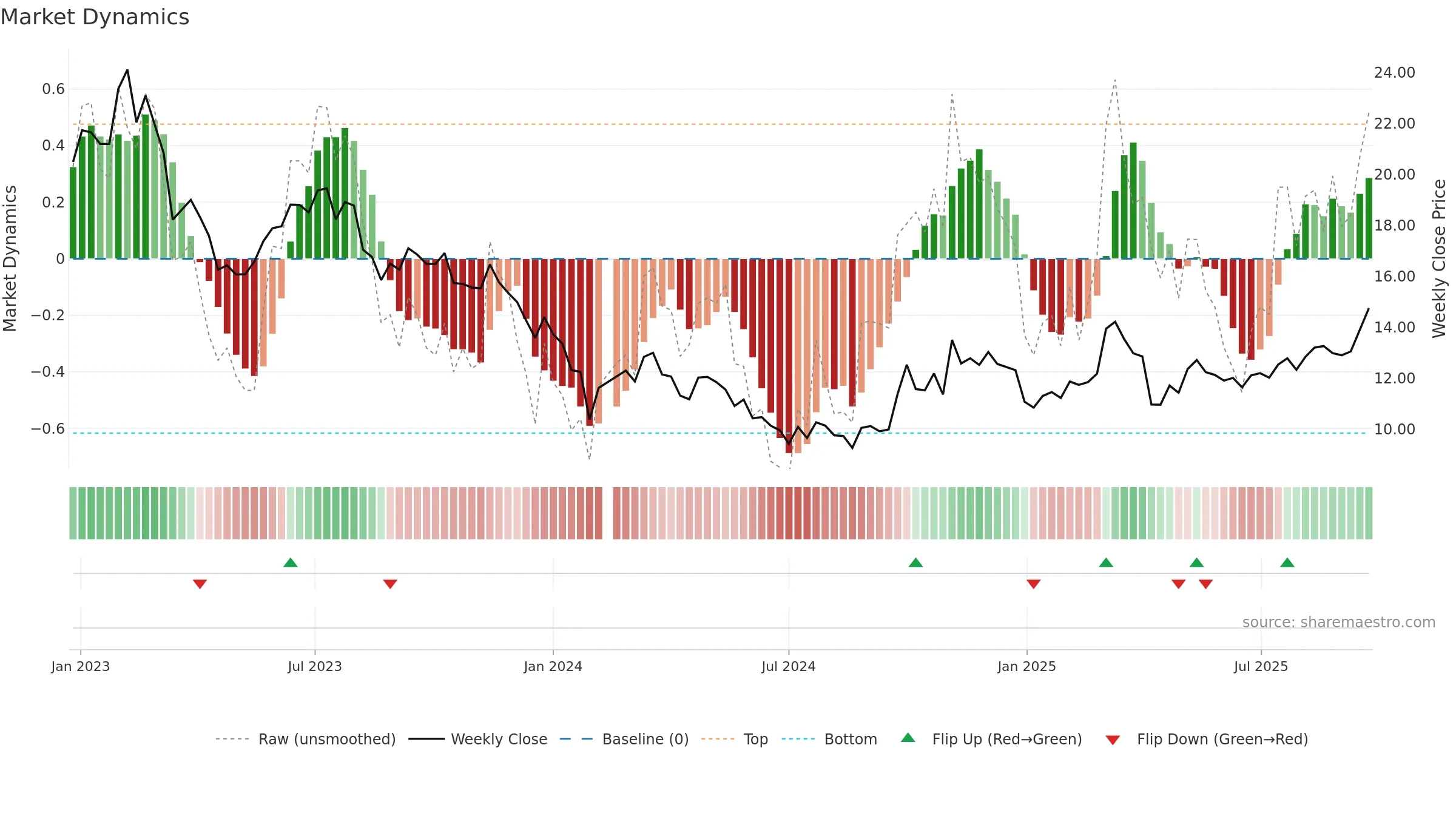 002101 weekly Market Dynamics chart, closing 2025-09-22.