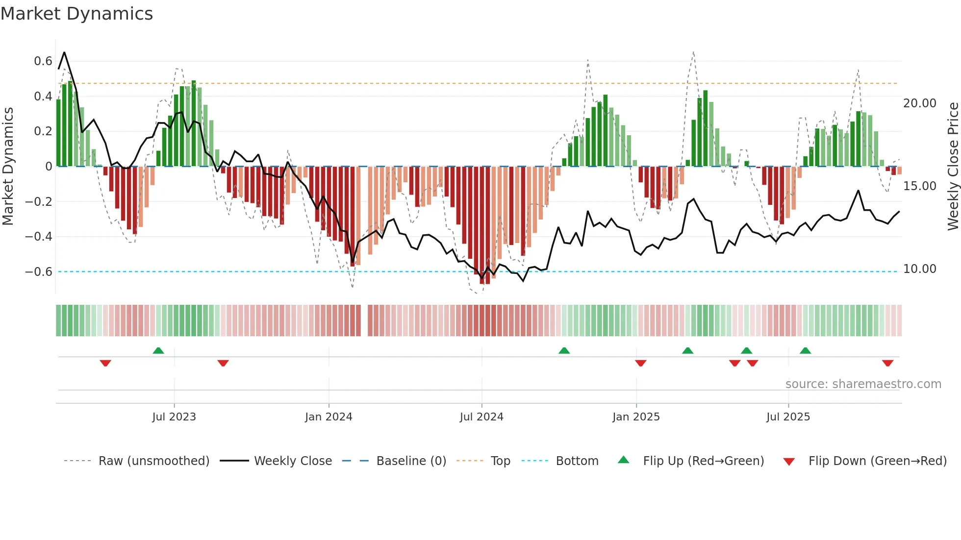 002101 weekly Market Dynamics chart
