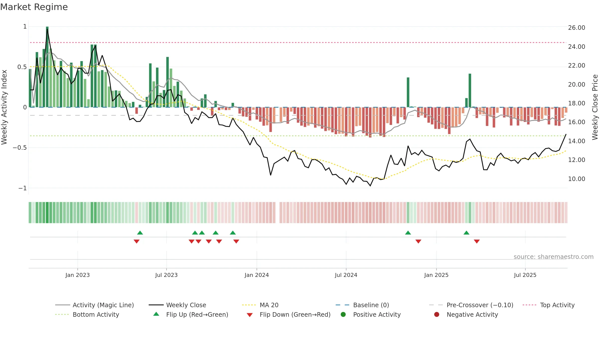 002101 weekly Market Snapshot chart, closing 2025-09-22.