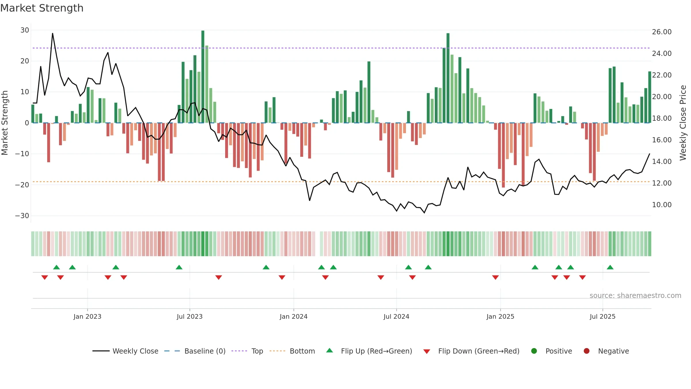 002101 weekly Market Strength chart, closing 2025-09-22.
