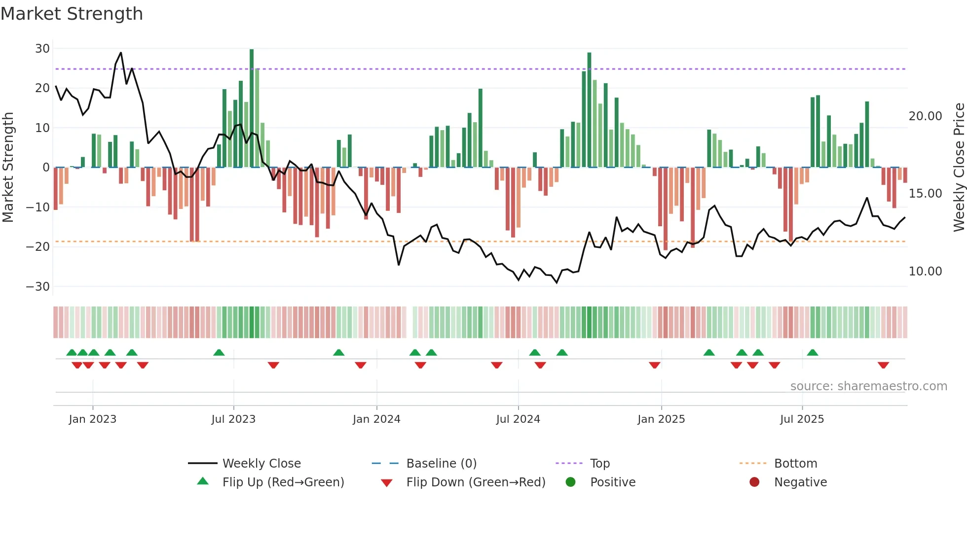 002101 weekly Market Strength chart