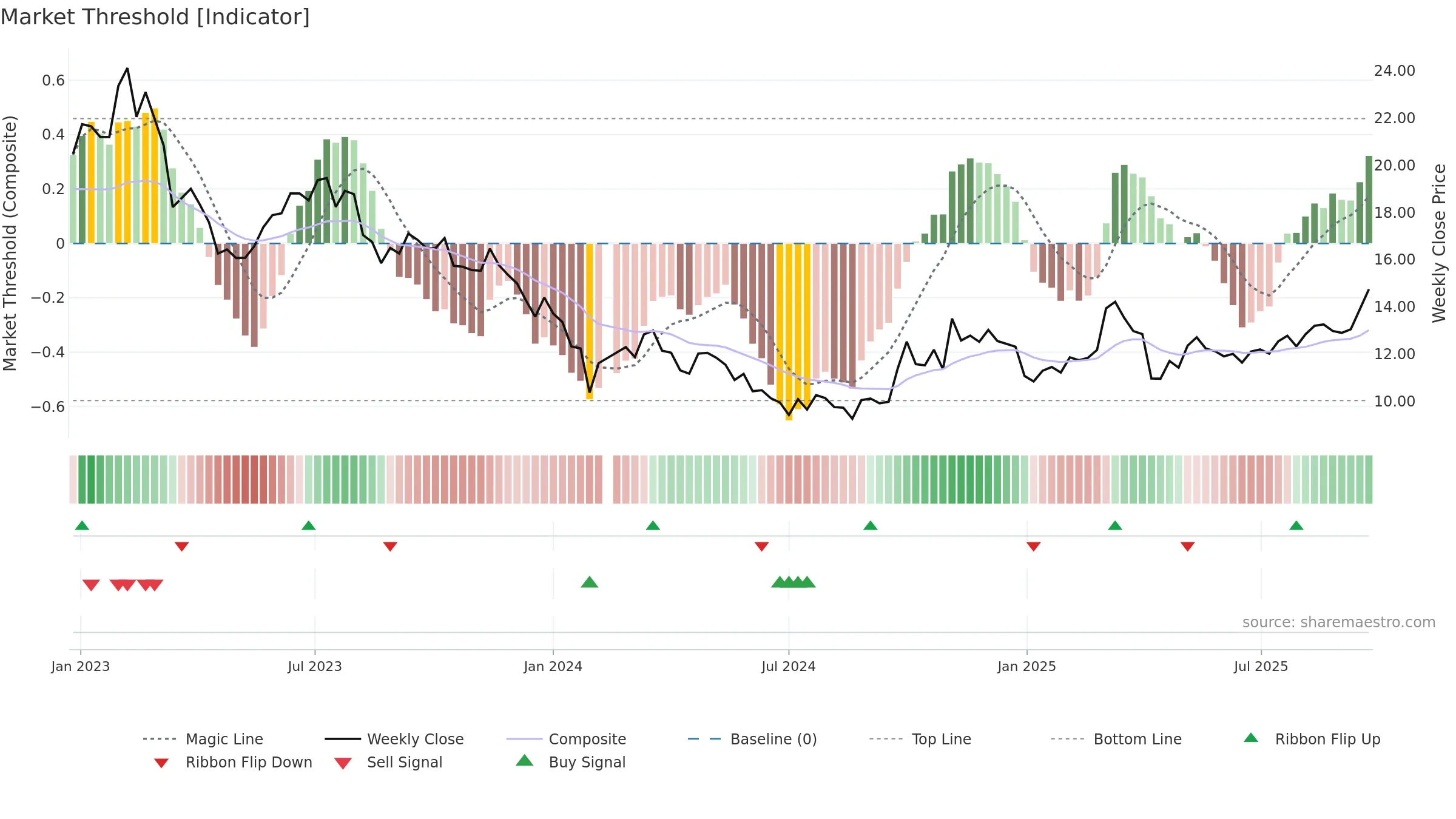 002101 weekly Market Threshold chart, closing 2025-09-22.