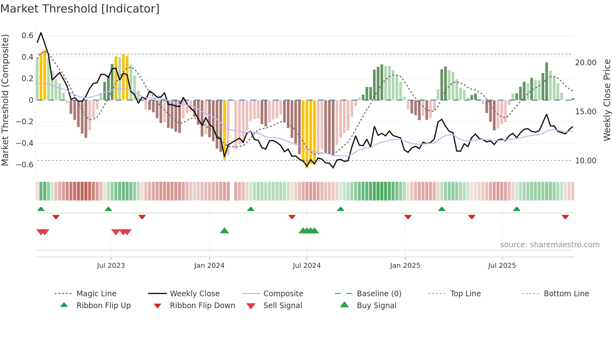 002101 weekly Market Threshold chart
