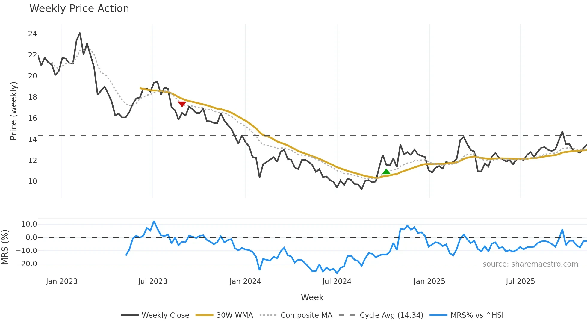 002101 weekly Price Action chart, closing 2025-11-10
