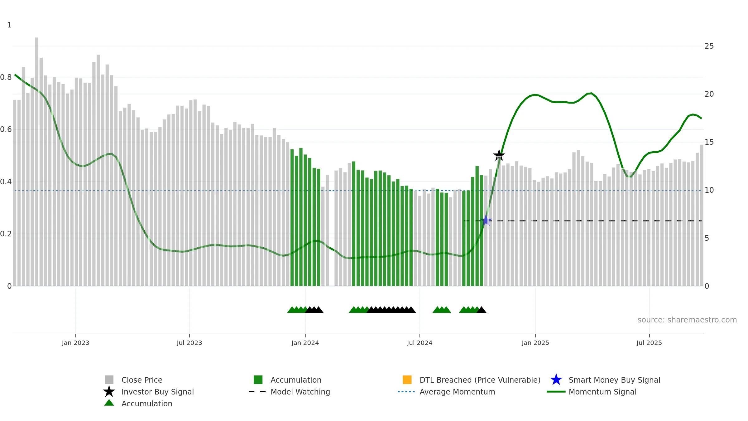 002101 weekly Smart Money chart, closing 2025-09-22.
