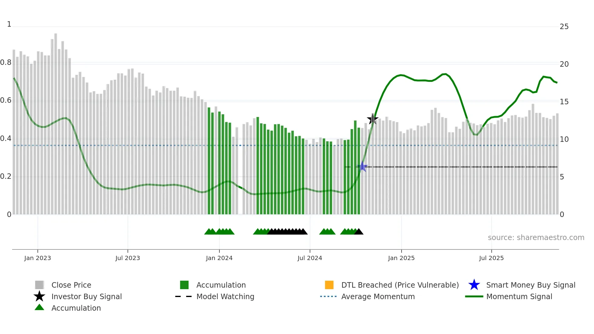 002101 weekly Smart Money chart
